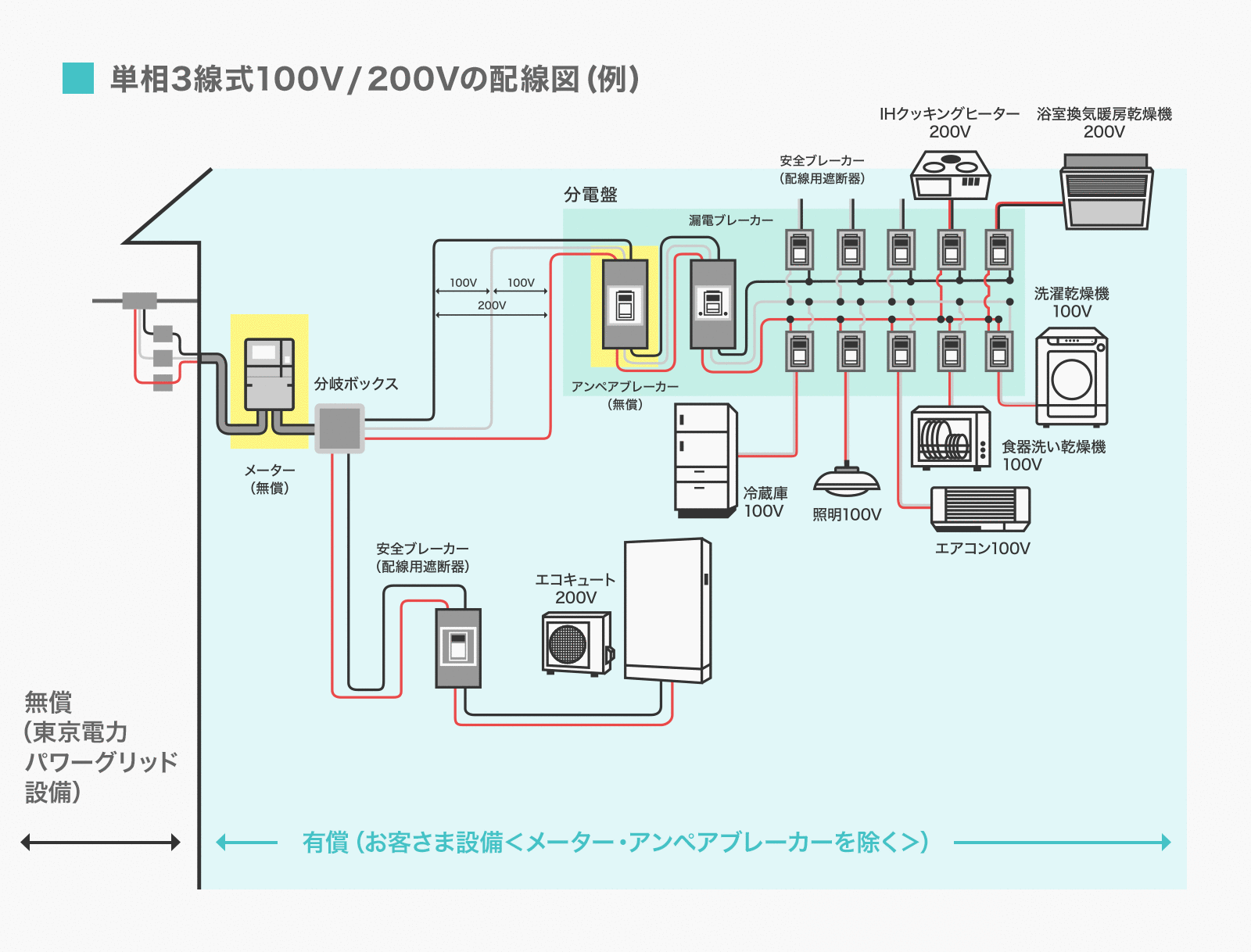 電力会社と電気工事会社の範囲とは？ | 電気設備工事、通信設備工事の