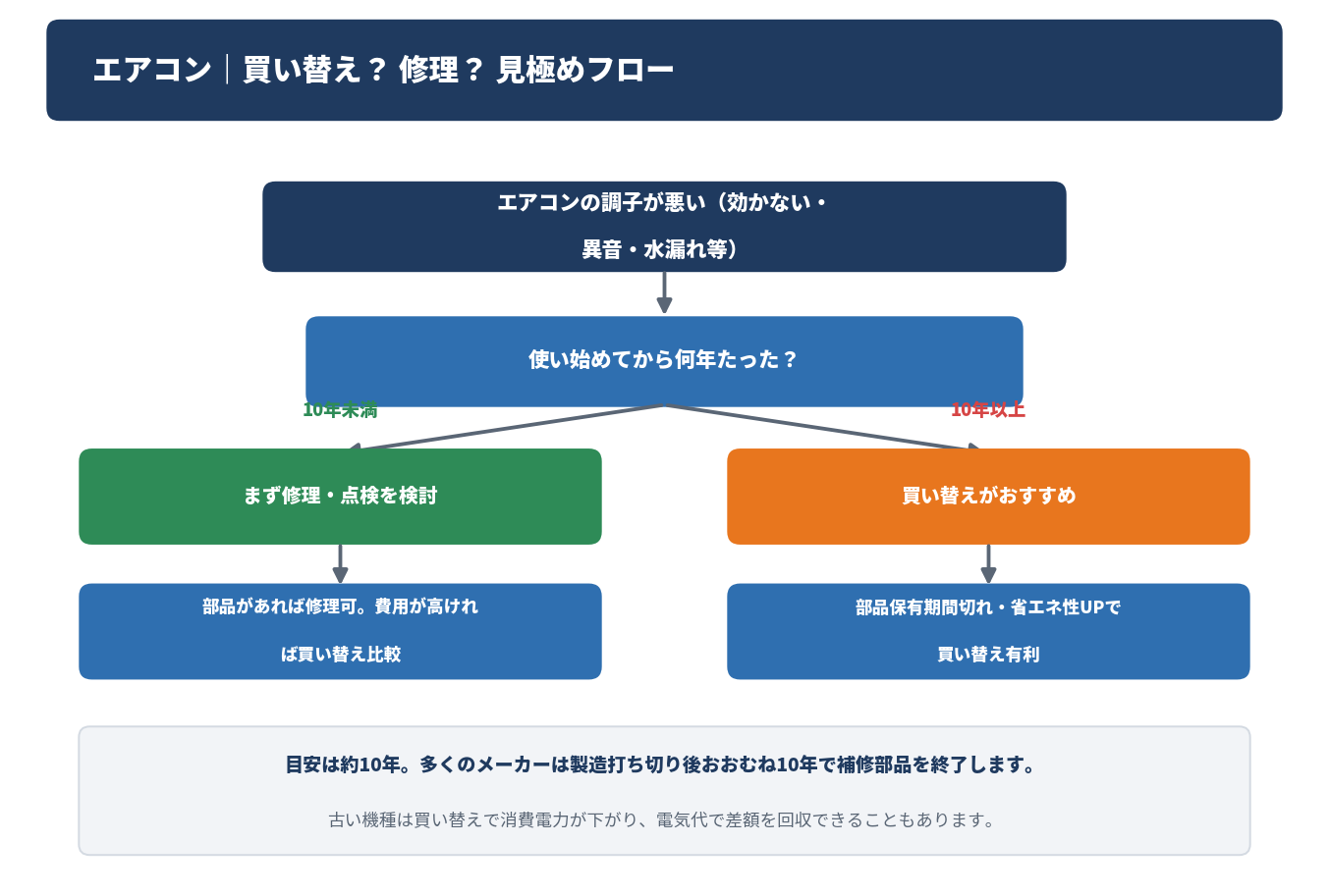 エアコンを買い替えるか修理するかの見極めフロー図