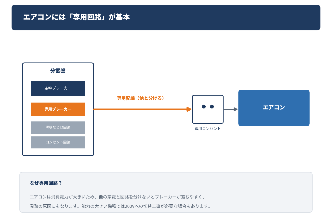 エアコンの専用回路の仕組みを示した配線図