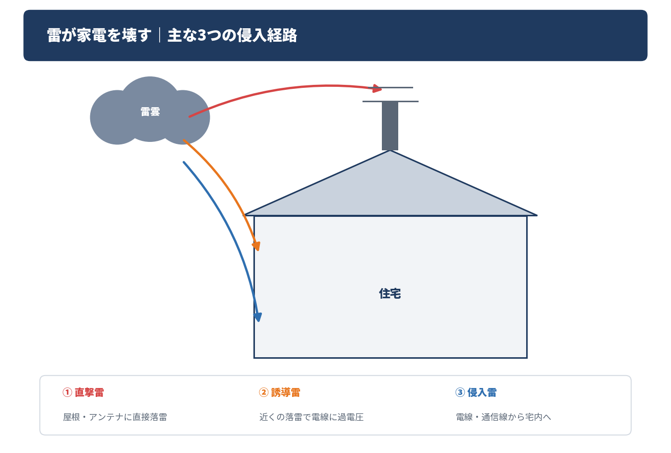 雷が家電を壊す3つの侵入経路を示した図解