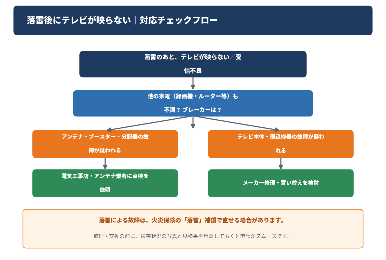 落雷後にテレビが映らないときの対応チェックフロー