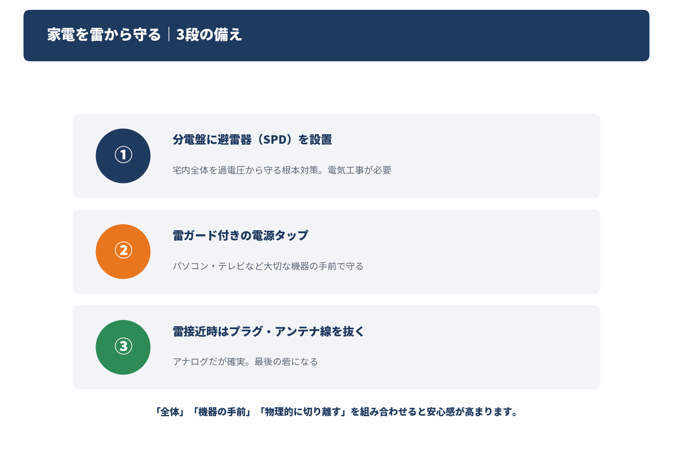 家電を雷から守る3段の備えを示した図解