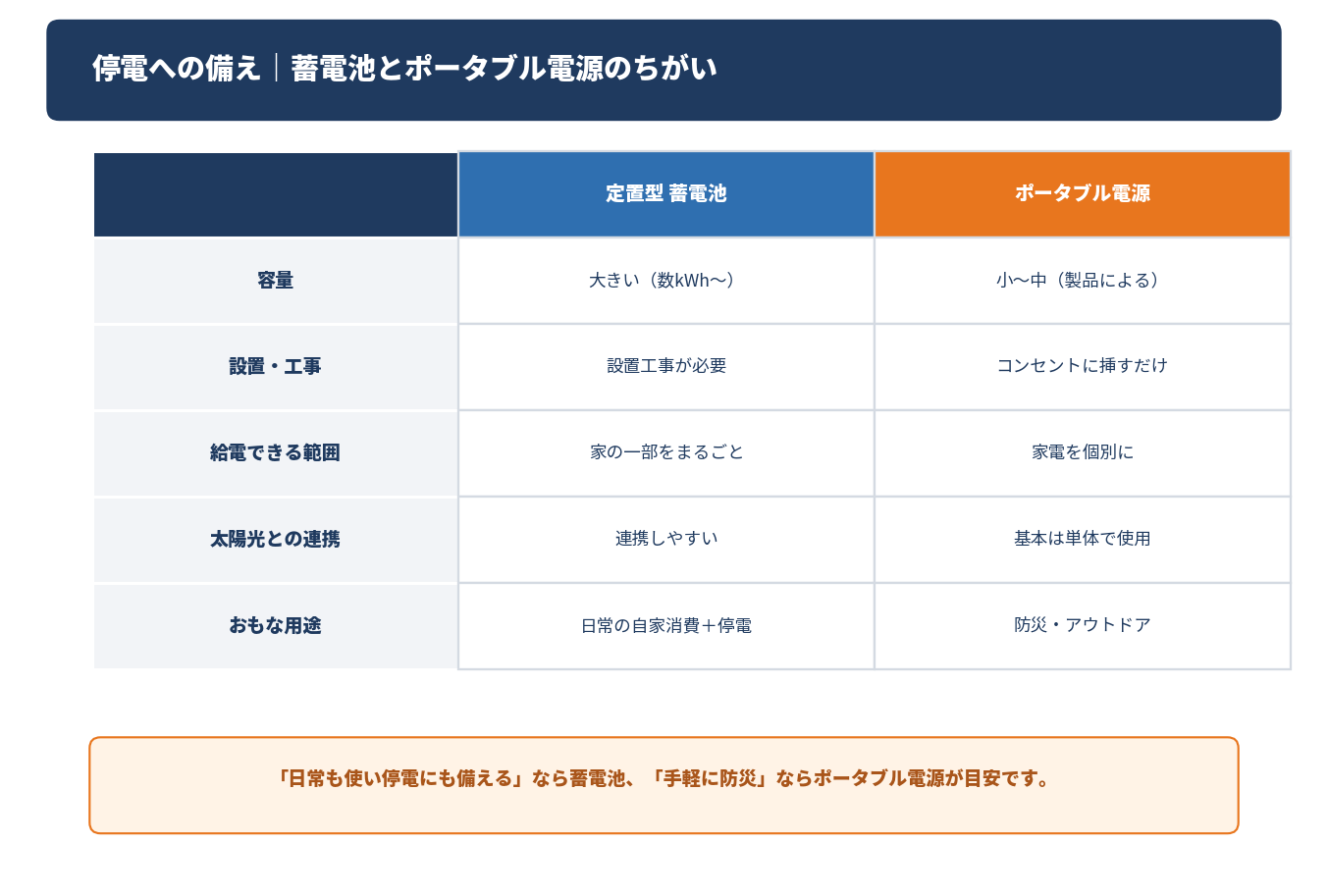 蓄電池とポータブル電源の違いを比較した表
