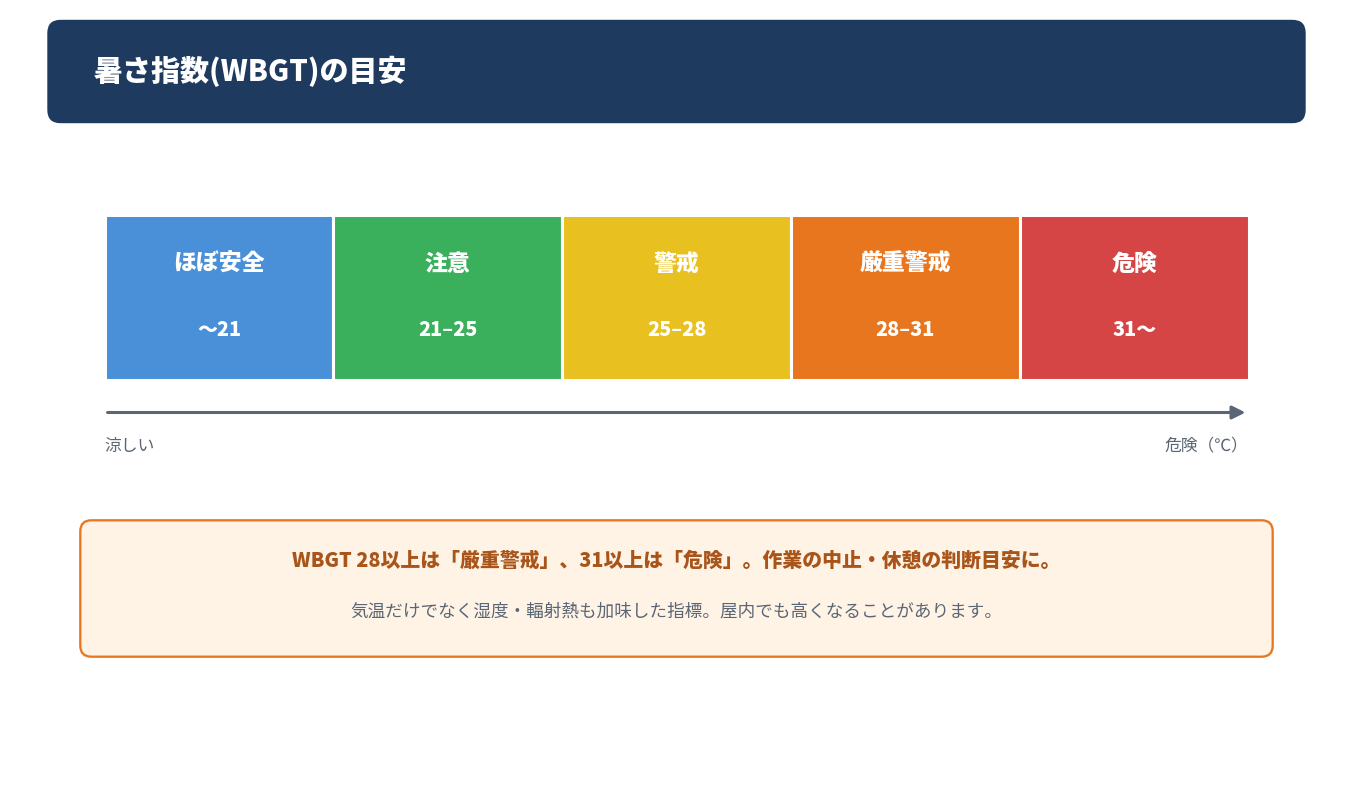 暑さ指数WBGTの目安を示したスケール図