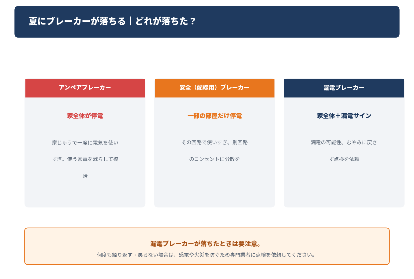 どのブレーカーが落ちたかで原因を見分ける図解