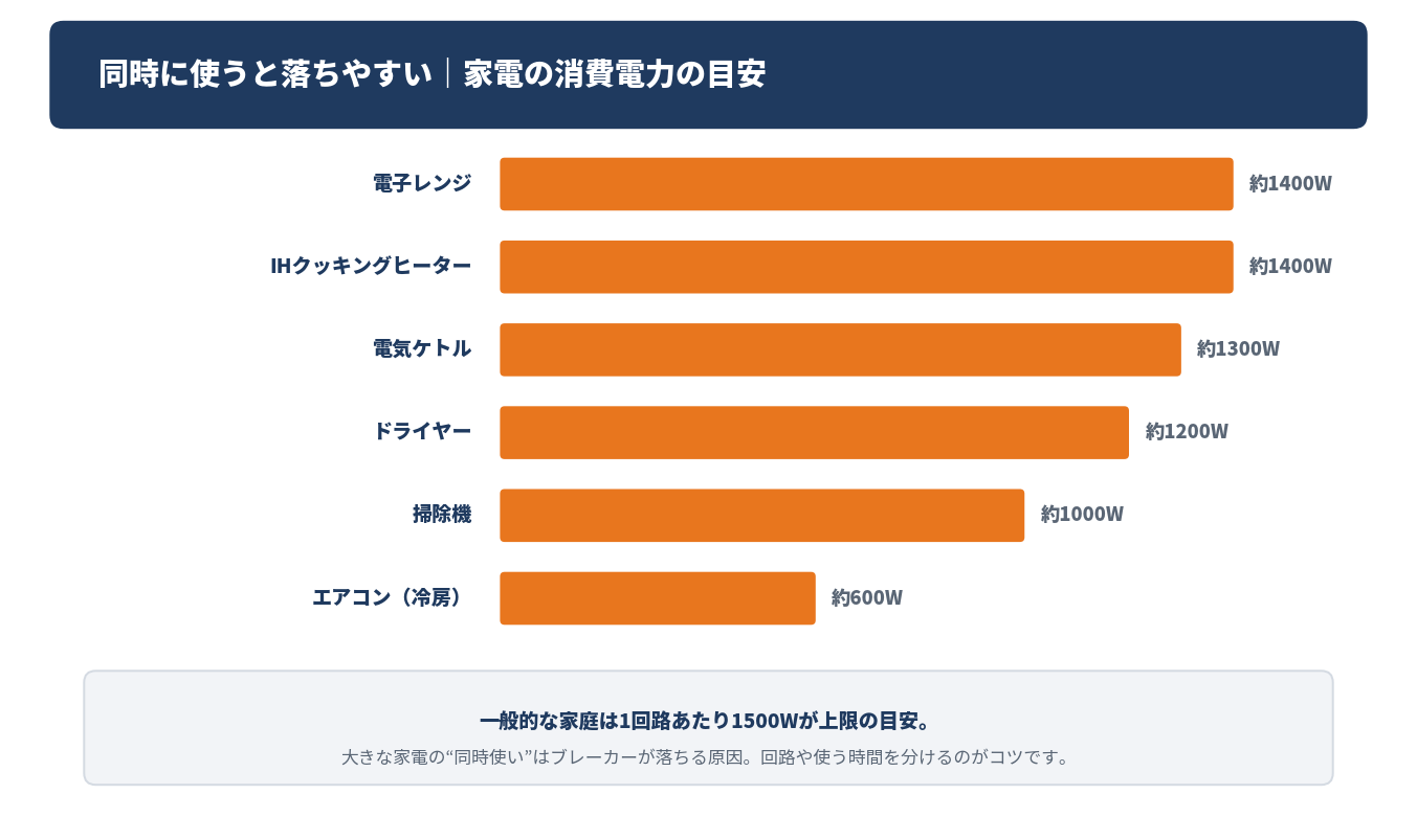 家電ごとの消費電力の目安を示した棒グラフ