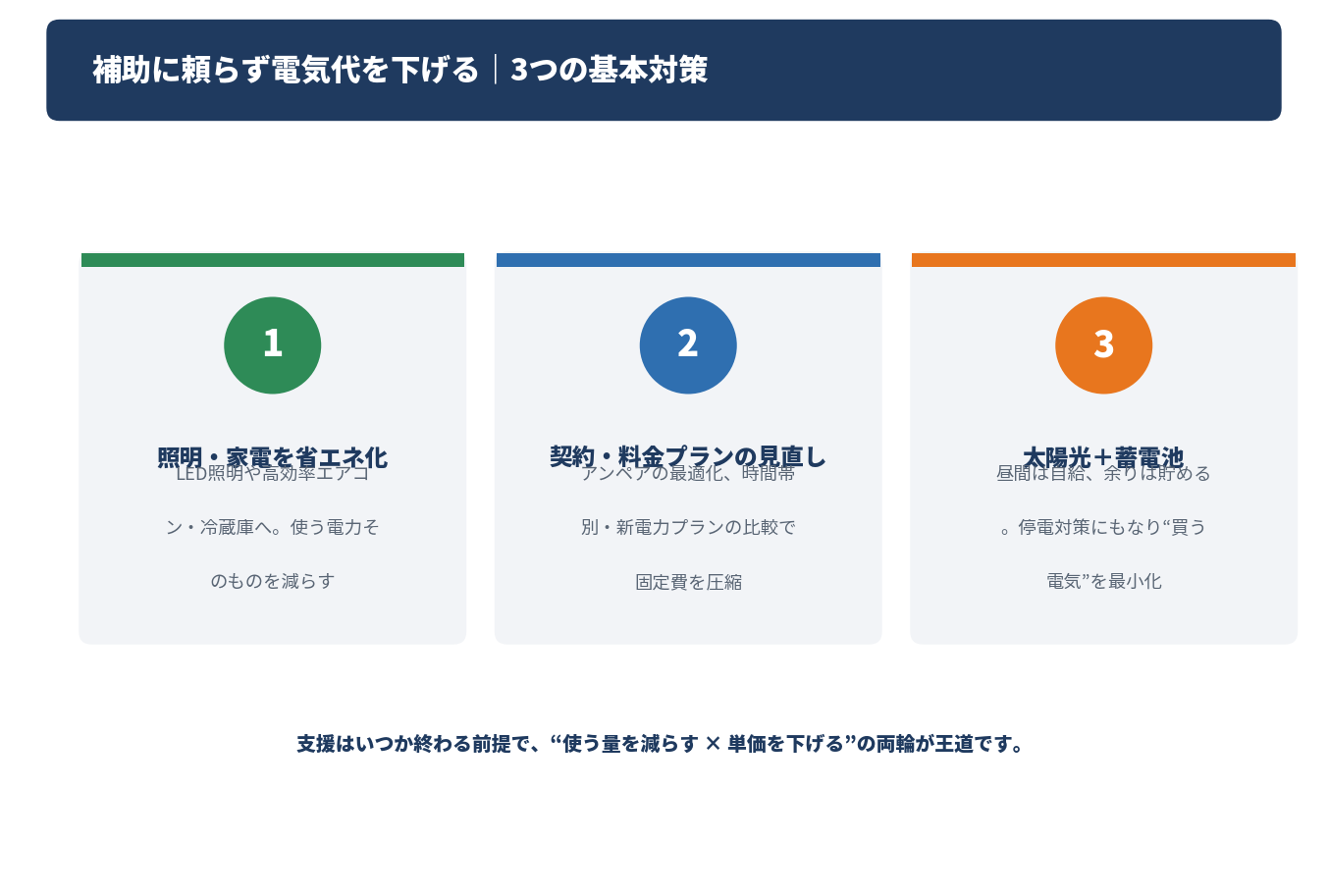 補助に頼らず電気代を下げる3つの基本対策を示した図解