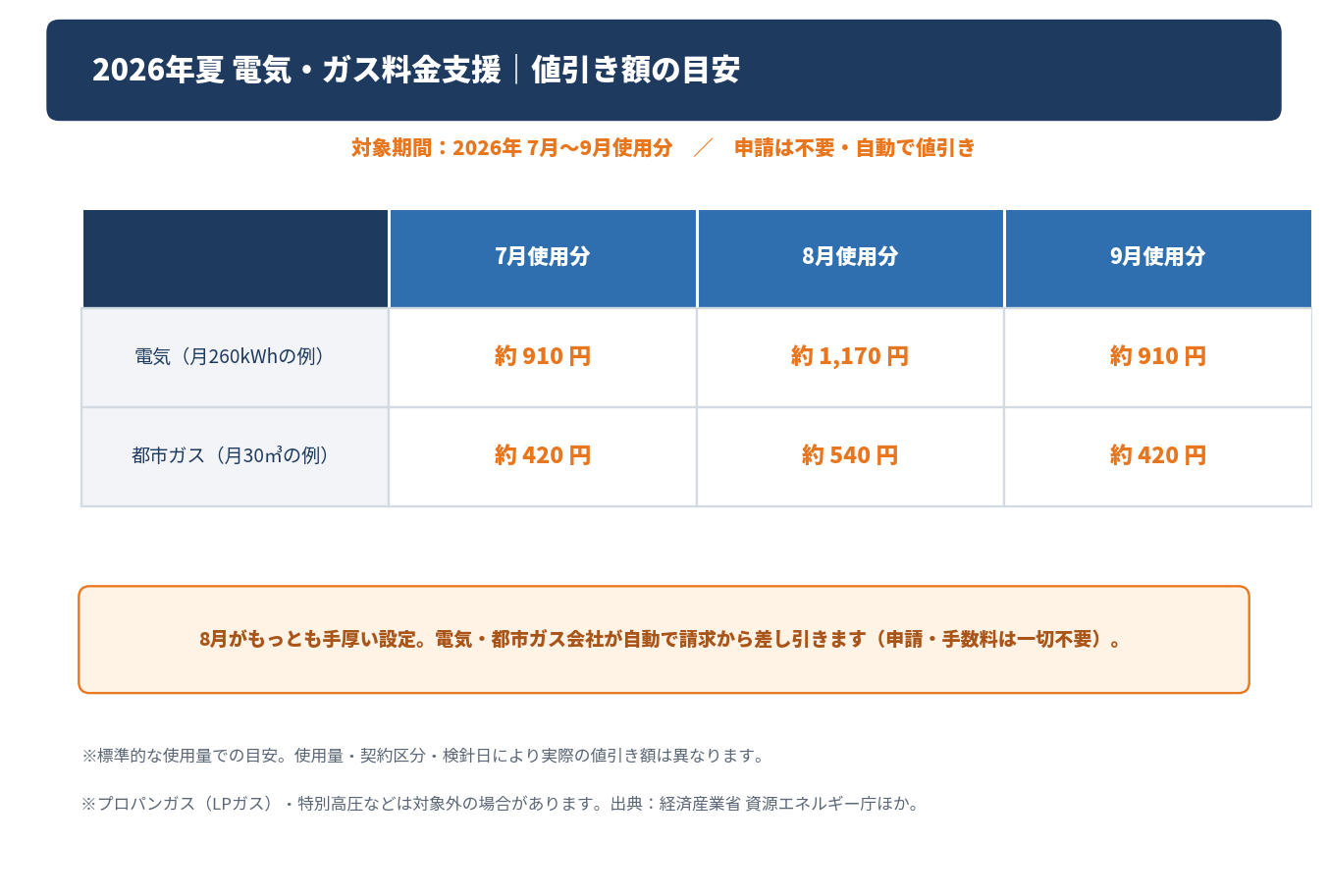 2026年夏 電気・ガス料金支援の値引き額の目安を示した早見表