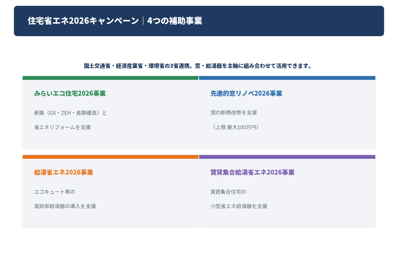 住宅省エネ2026キャンペーンの4つの補助事業をまとめた図解