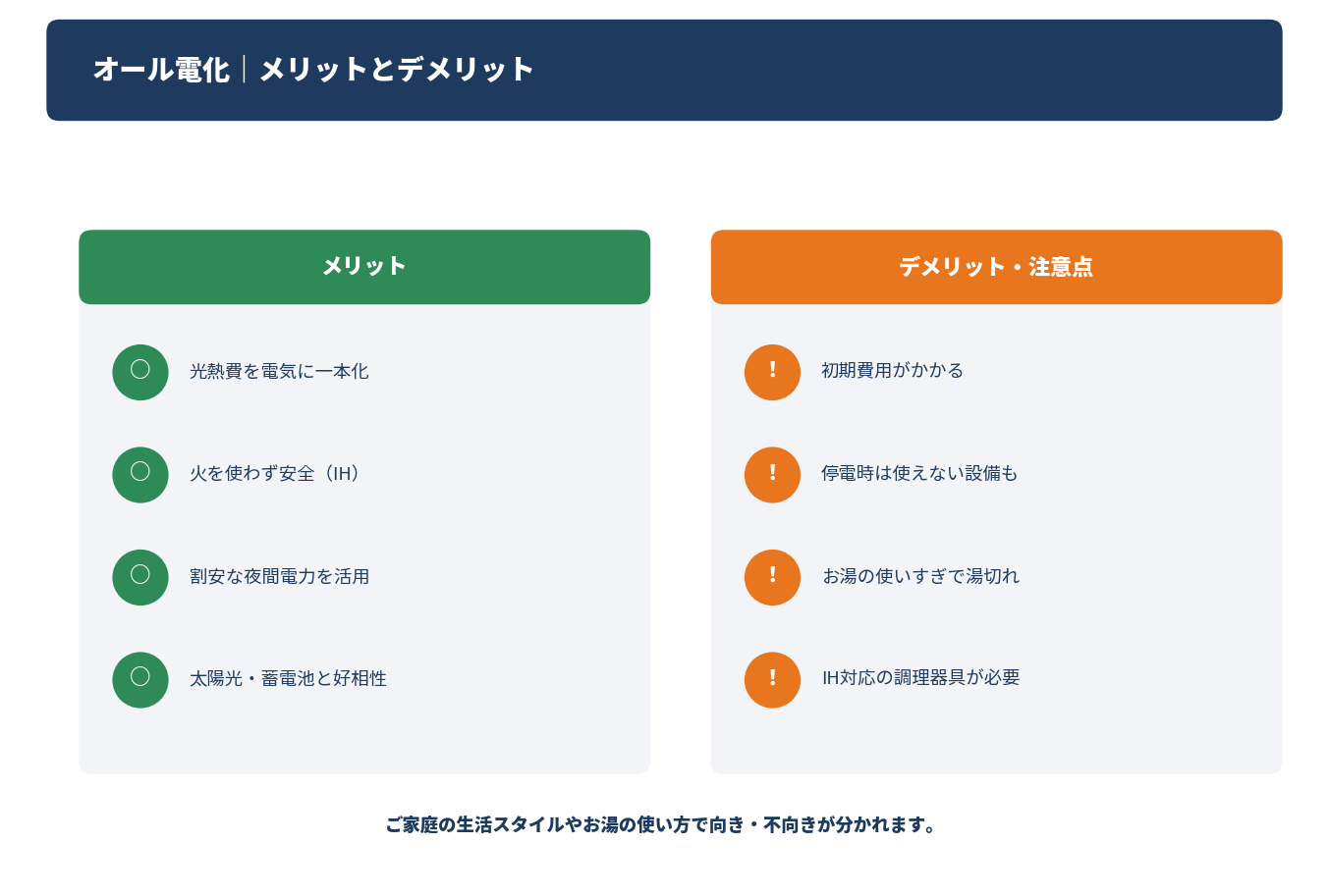 オール電化のメリットとデメリットをまとめた図解
