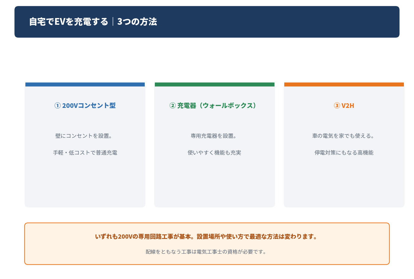 自宅でEVを充電する3つの方法を比較した図解