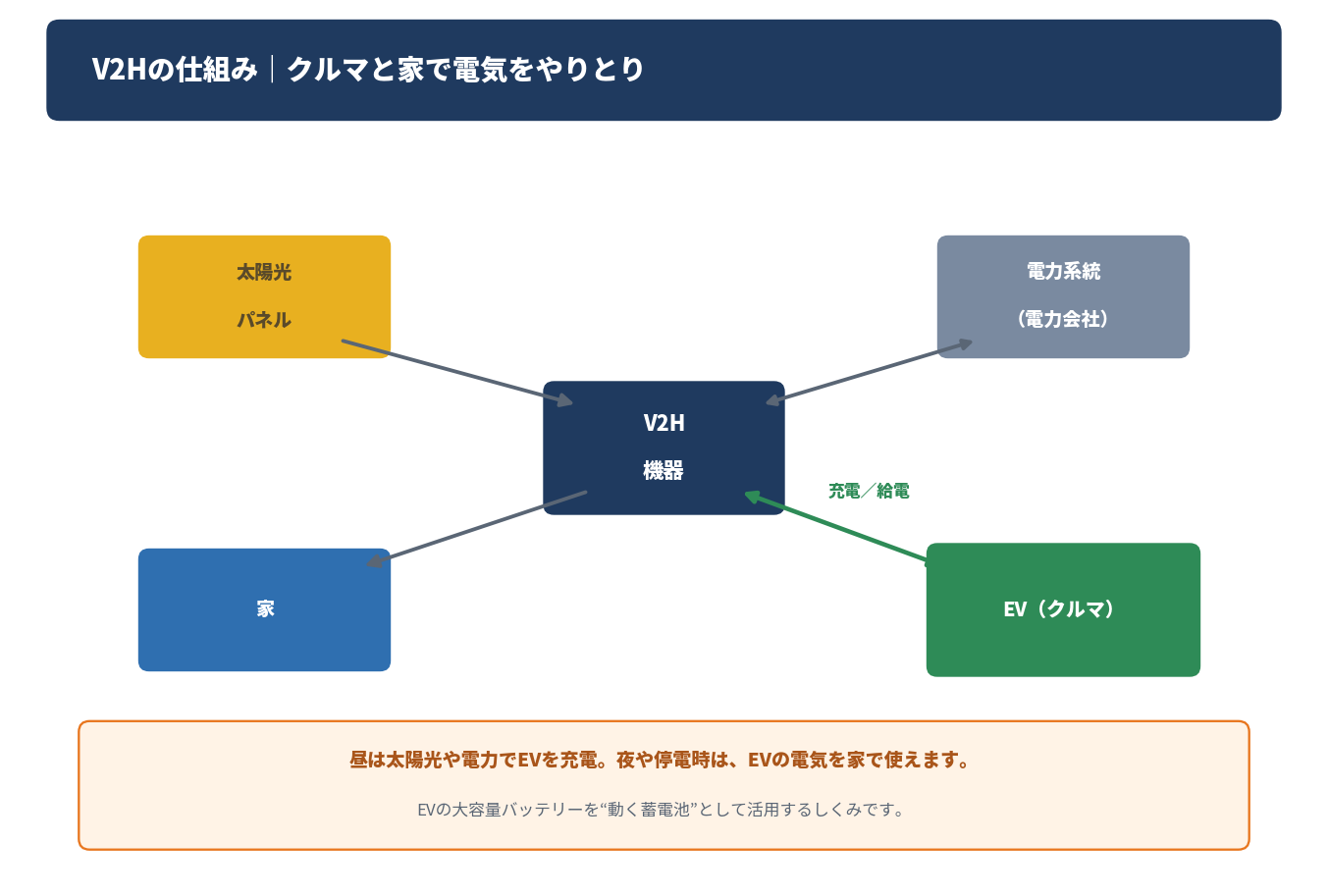 V2Hの仕組みを示した図解