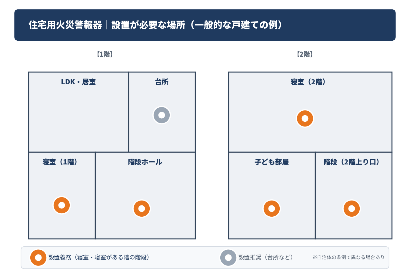 戸建て住宅における火災警報器の設置場所を示した間取り図