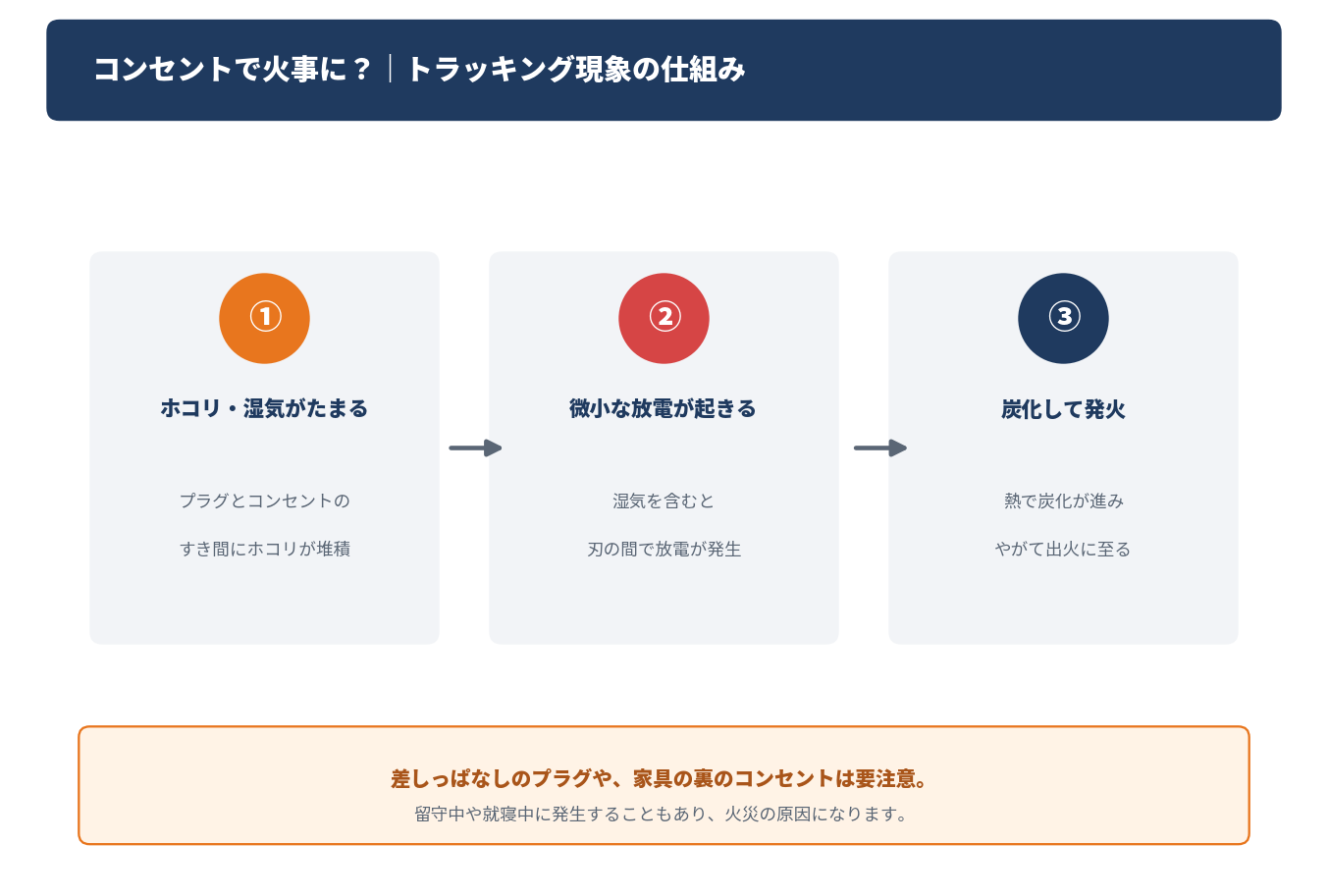 トラッキング現象が起きる仕組みを3段階で示した図解