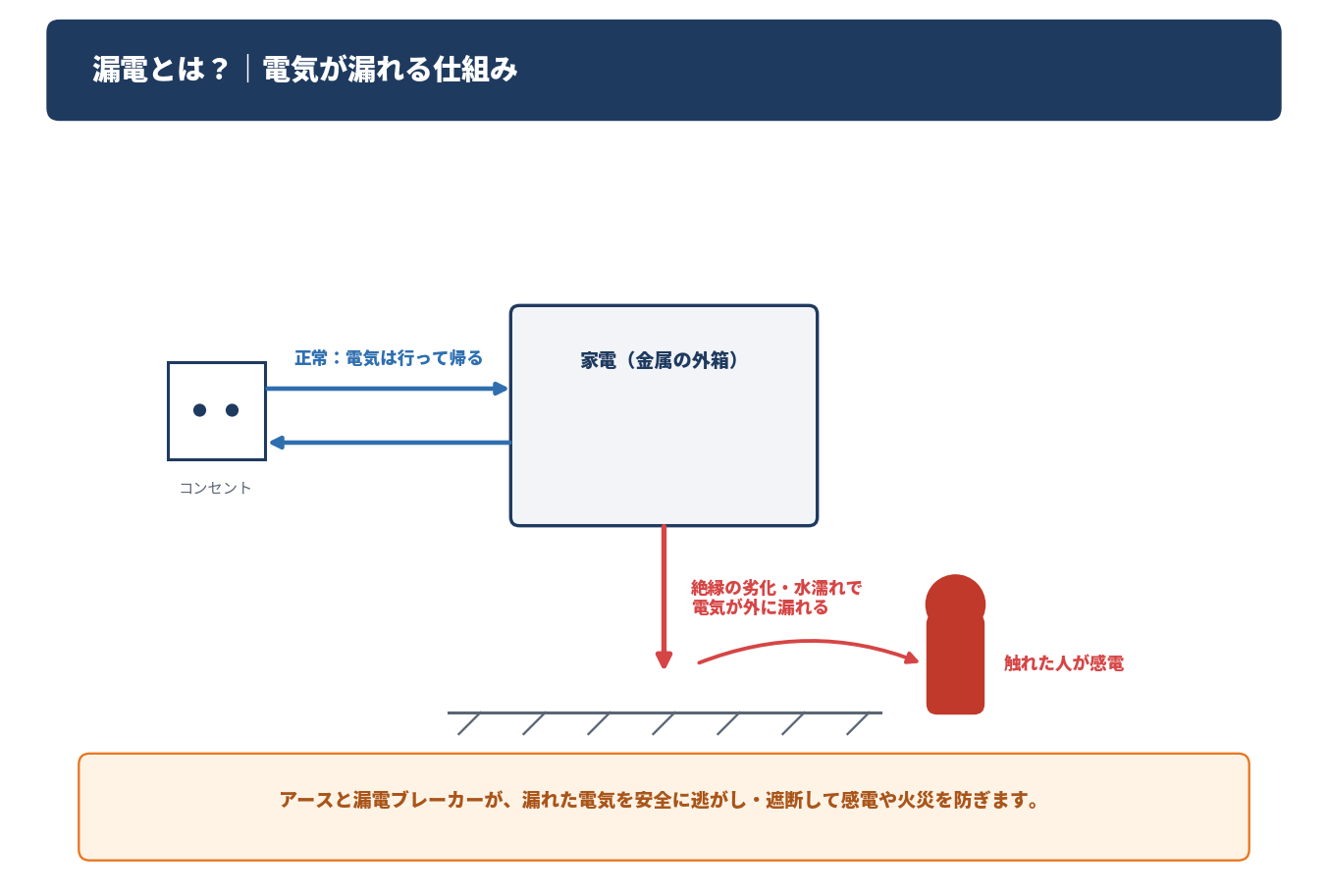 漏電が起きる仕組みを示した図解