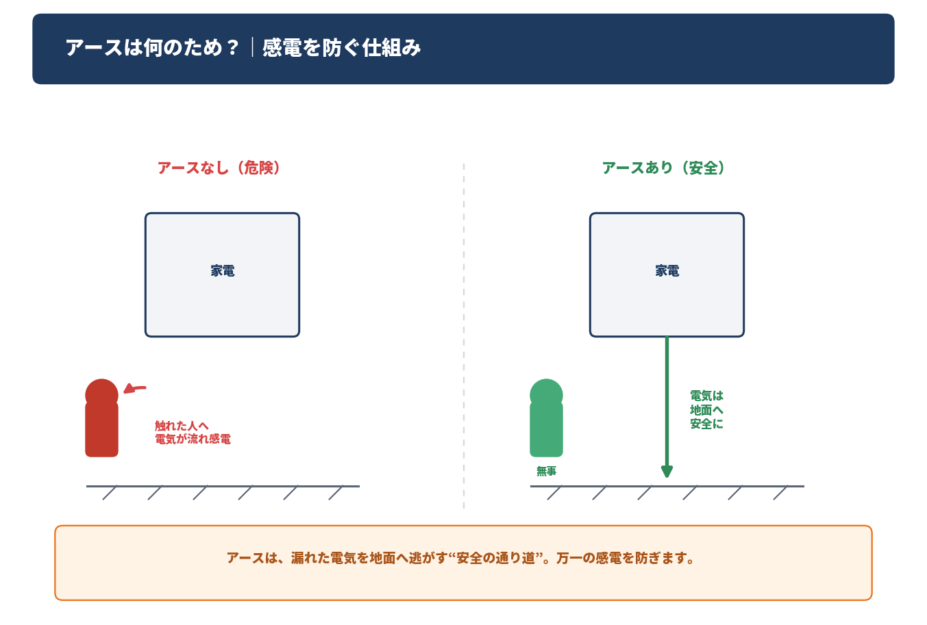 アースの役割を示した図解。アースなしとありの比較