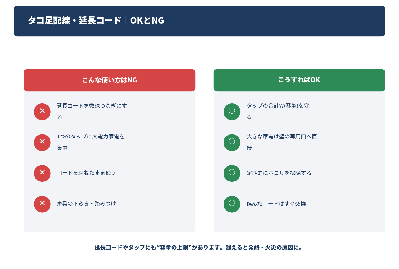 タコ足配線のOKとNGの使い方を示した図解