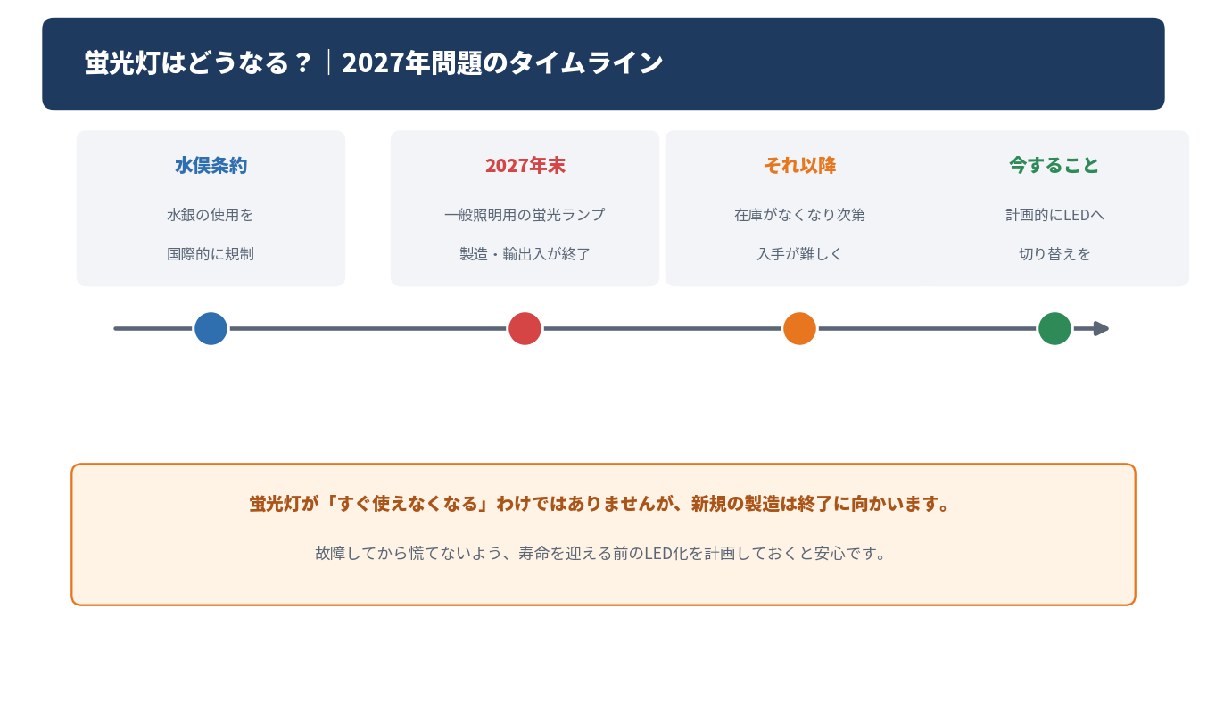 蛍光灯の2027年問題のタイムラインを示した図解