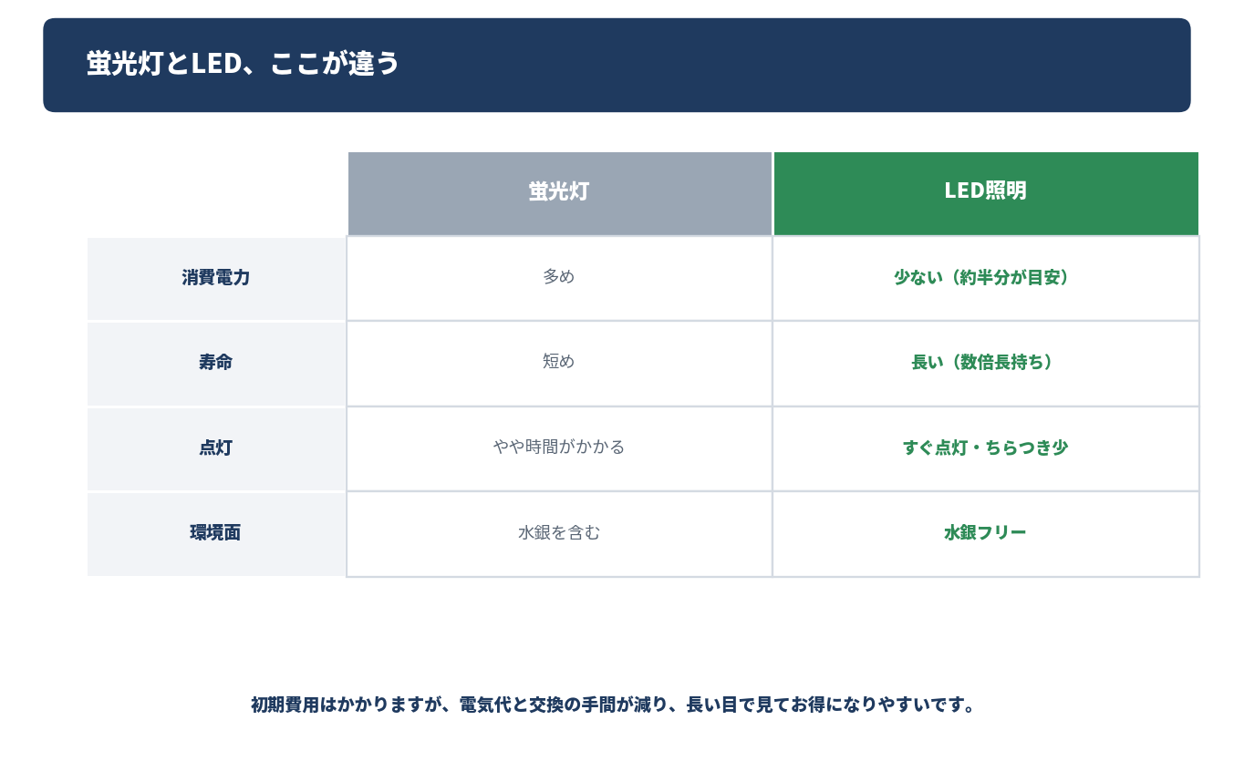蛍光灯とLED照明の違いを比較した表