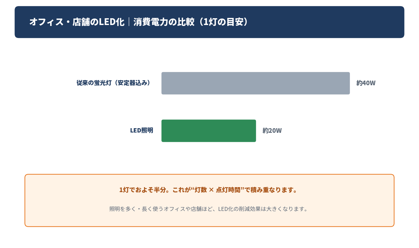 蛍光灯とLEDの消費電力を比較した図解