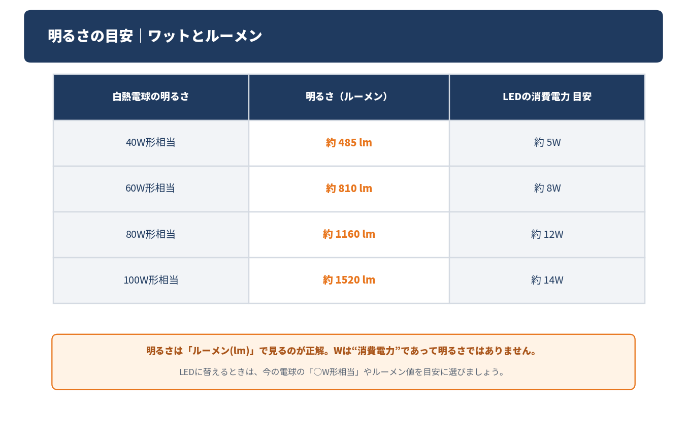 ワットとルーメンの対応を示した明るさの目安表