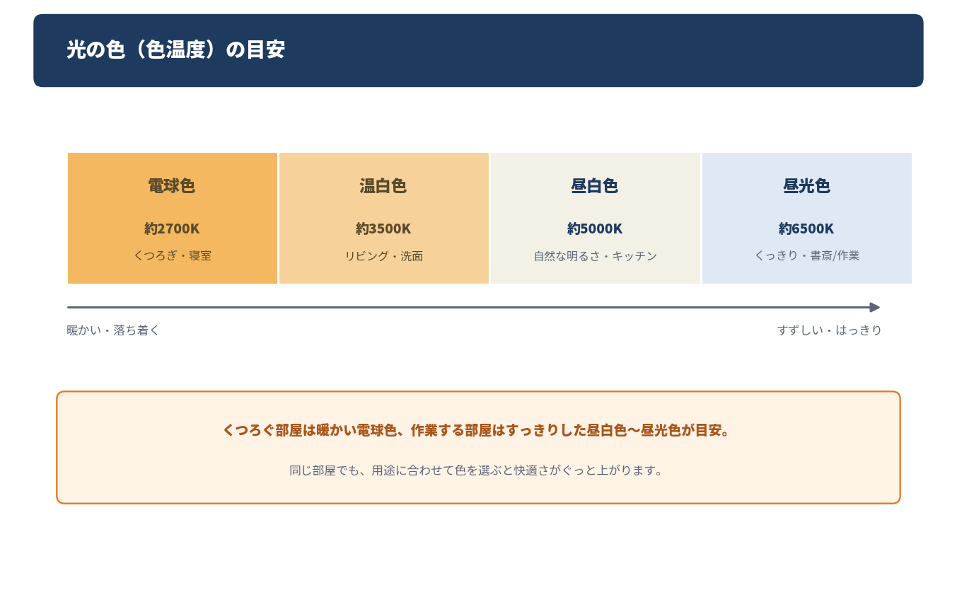 光の色（色温度）の目安を示したスケール