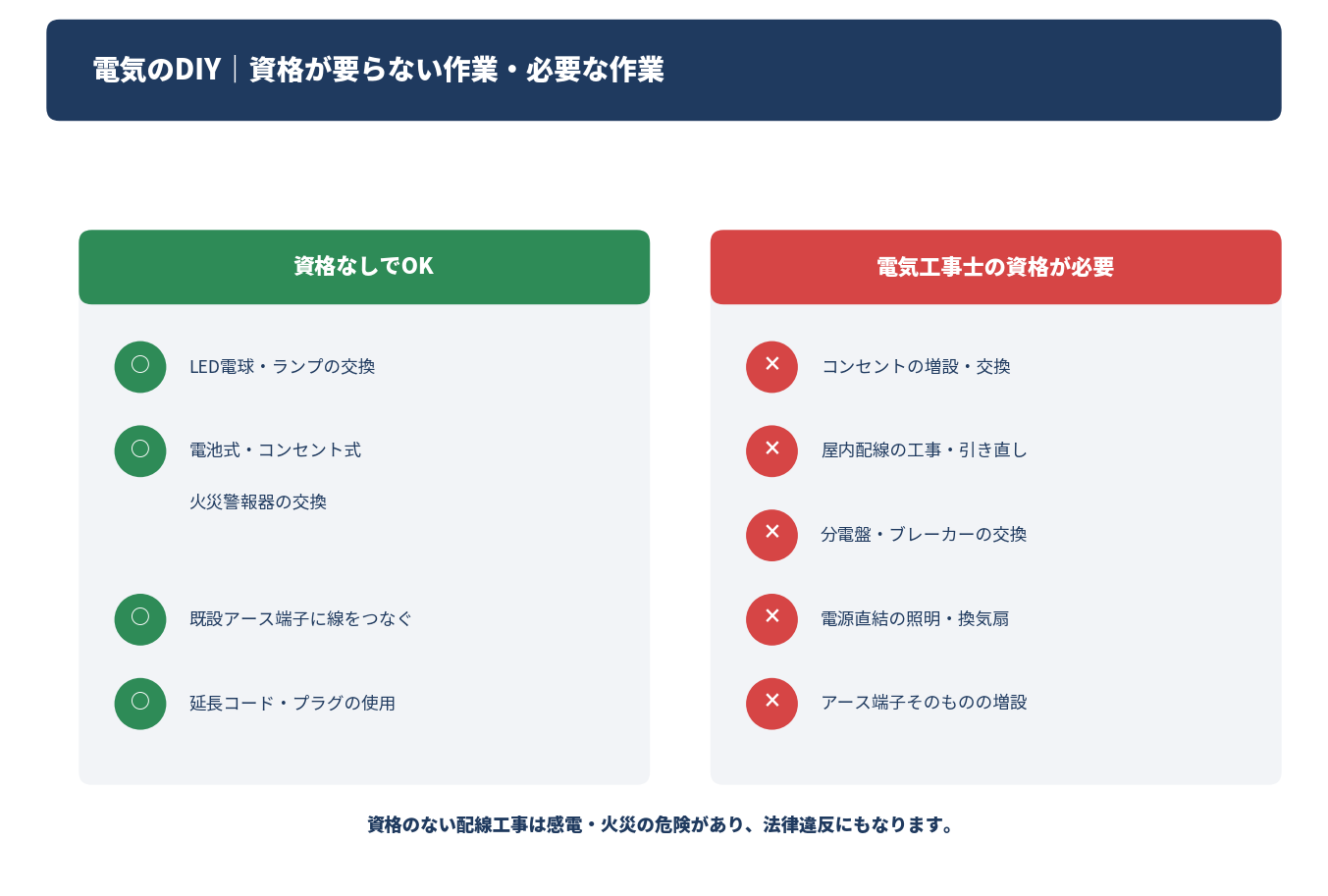 電気のDIYで資格が要らない作業と必要な作業を示した図解