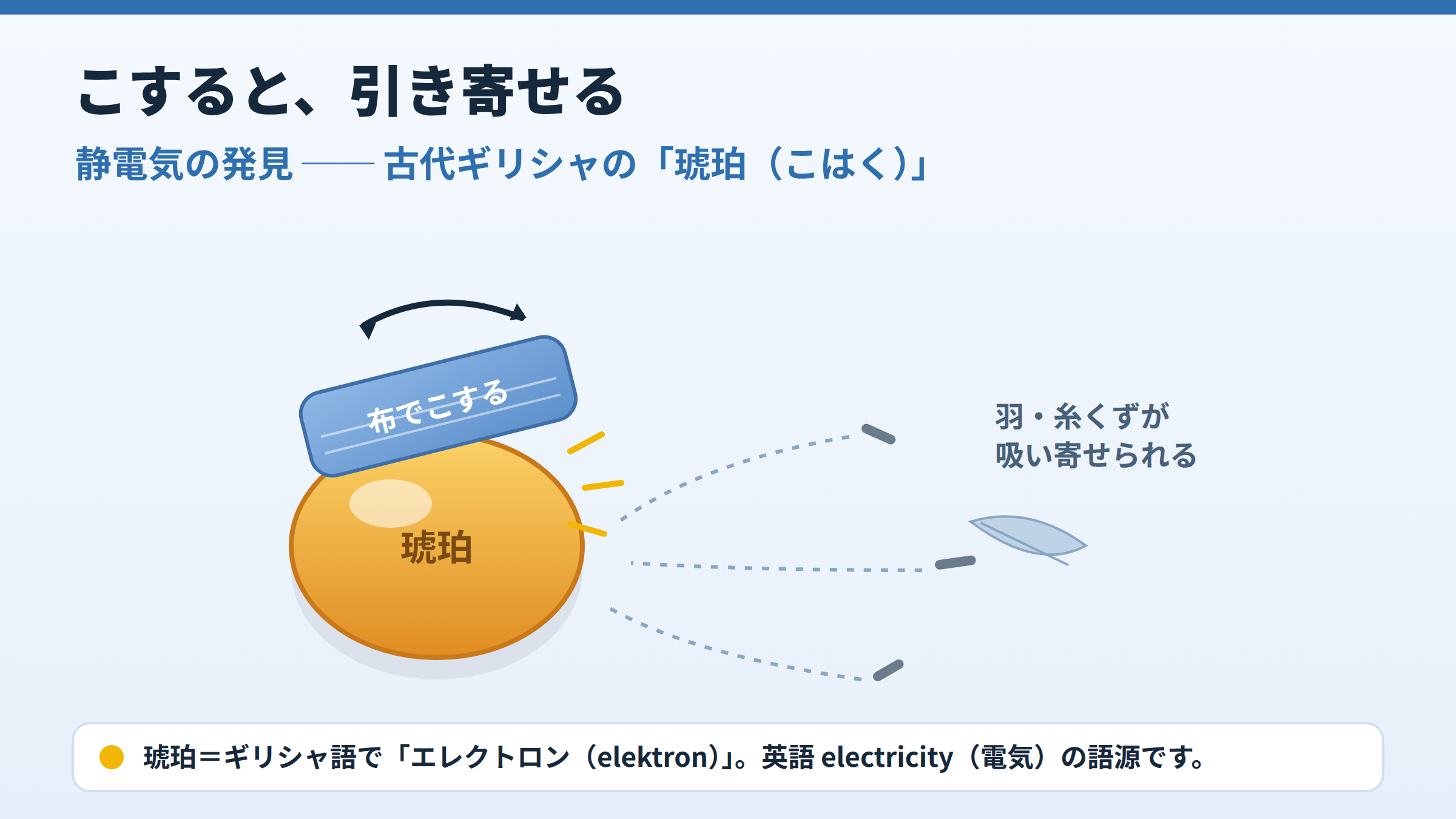 布でこすった琥珀が羽や糸くずを引き寄せる様子を描いた図。琥珀はギリシャ語でエレクトロンと呼ばれ、electricityの語源になったことを示している。