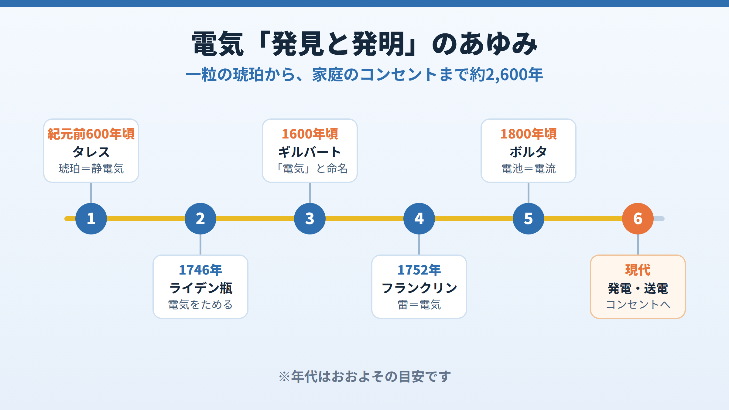 タレス、ギルバート、ライデン瓶、フランクリン、ボルタ、現代までの電気の発見と発明を並べた年表。約2,600年の流れを一本のタイムラインで示している。