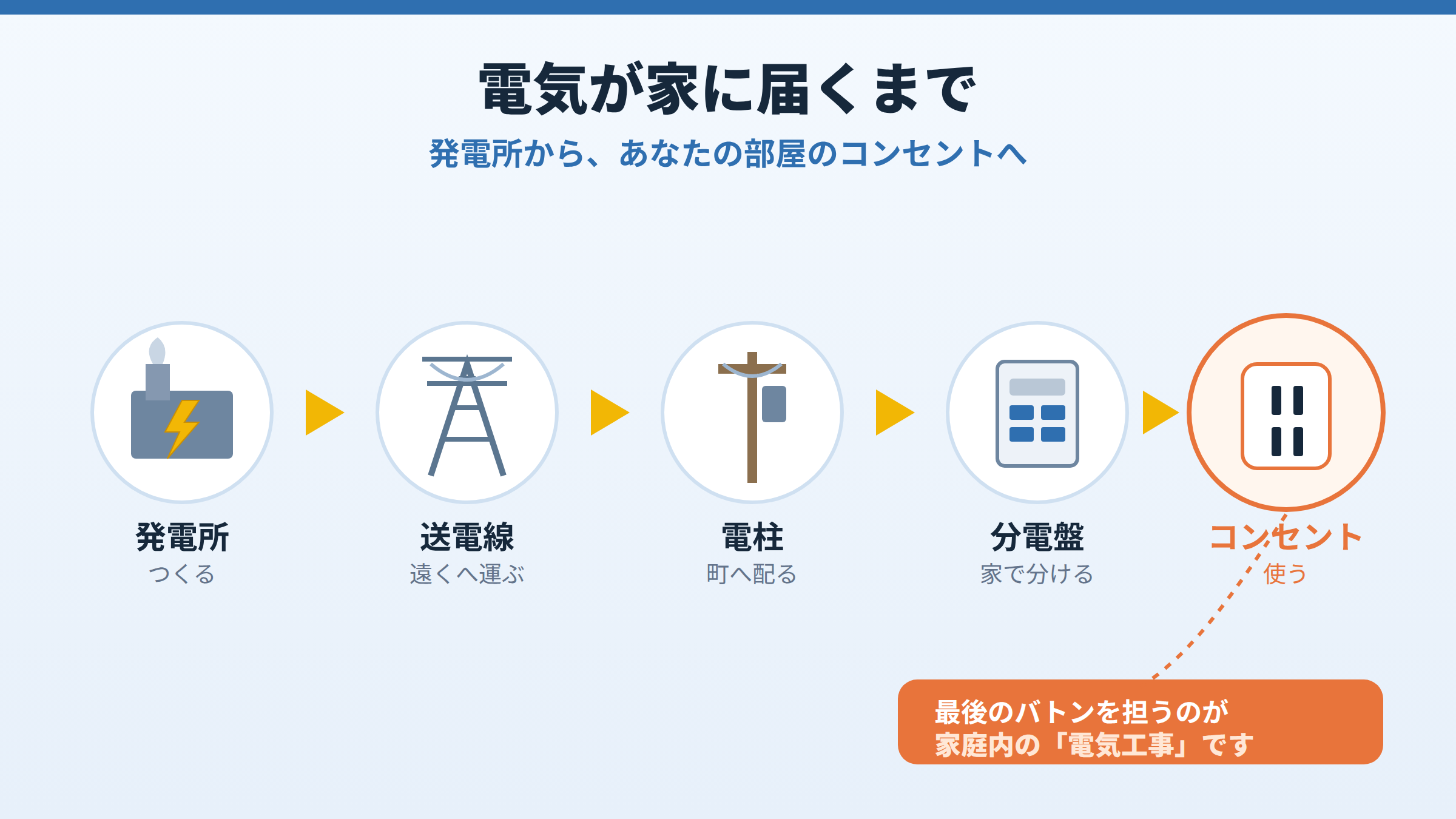 発電所、送電線、電柱、分電盤、コンセントへと電気が届く流れを左から右へ矢印で示した図。最後のコンセント部分を家庭内の電気工事が担うことを強調している。