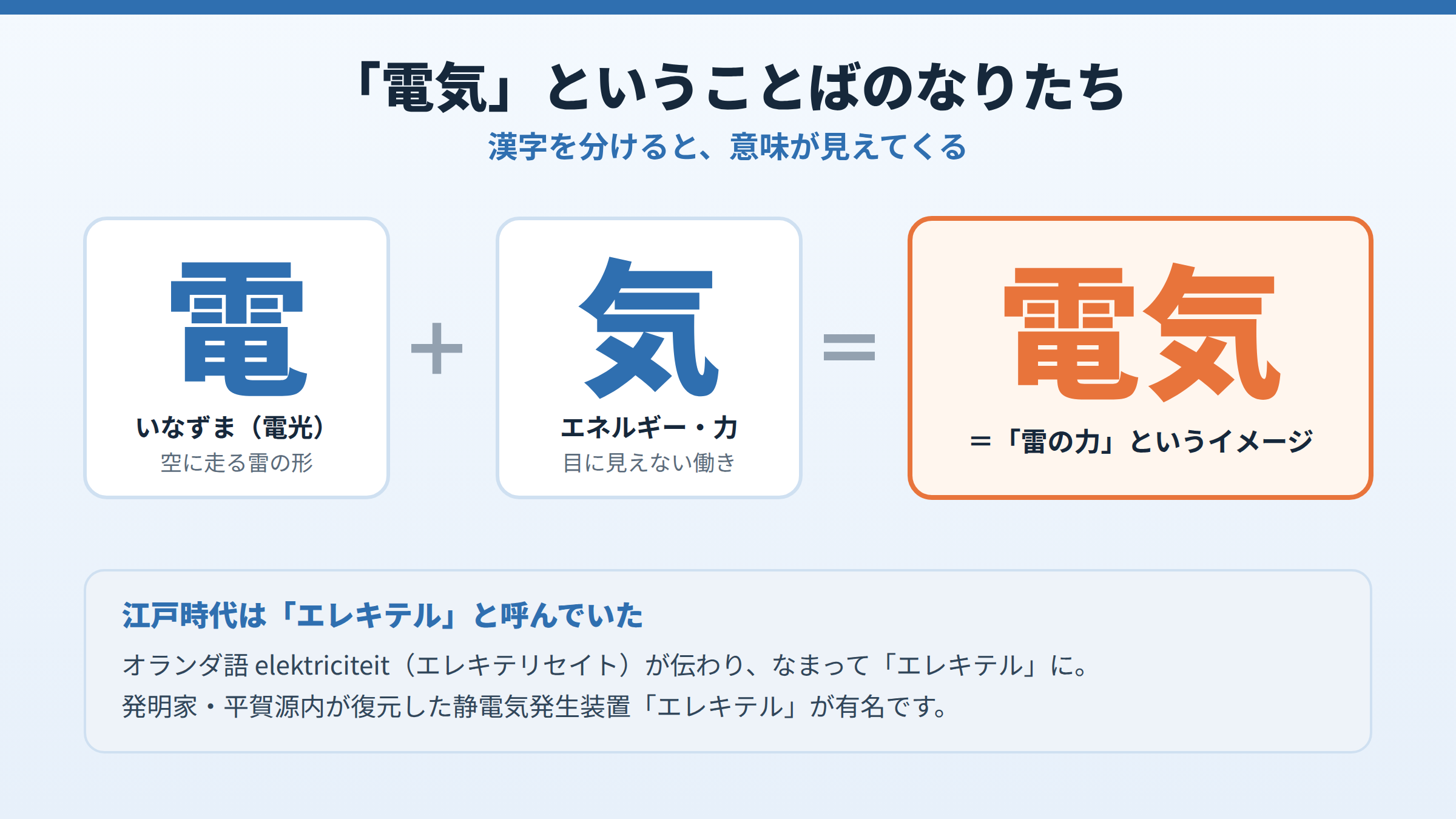 漢字の電は稲妻（電光）、気はエネルギーを表し、合わせて電気となることを示した図。江戸時代にはオランダ語由来のエレキテルと呼ばれ、平賀源内が有名であることも添えている。
