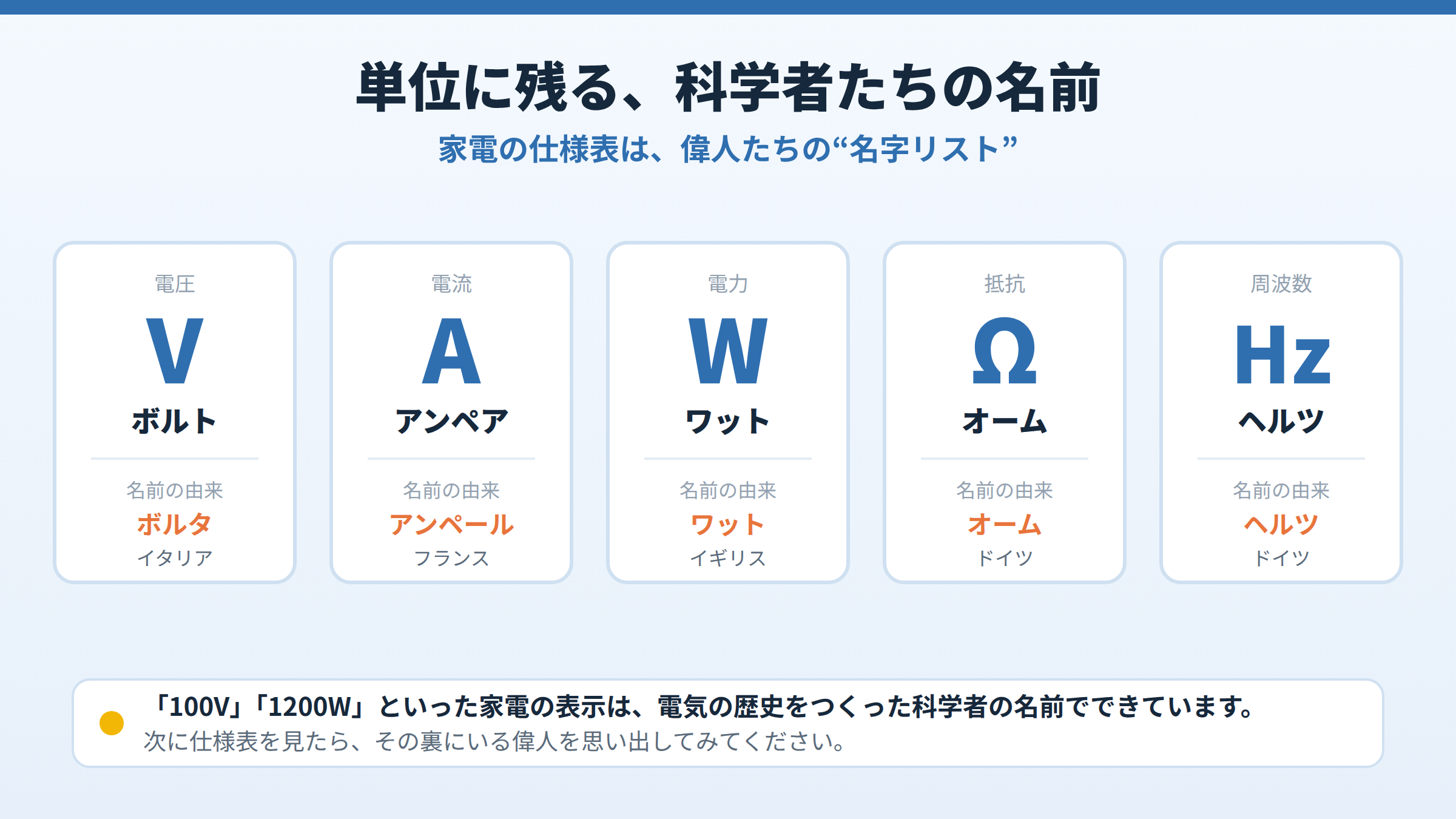 ボルト、アンペア、ワット、オーム、ヘルツの各単位と、その由来となったボルタ、アンペール、ワット、オーム、ヘルツという科学者の名前・出身国をカード形式で並べた図。