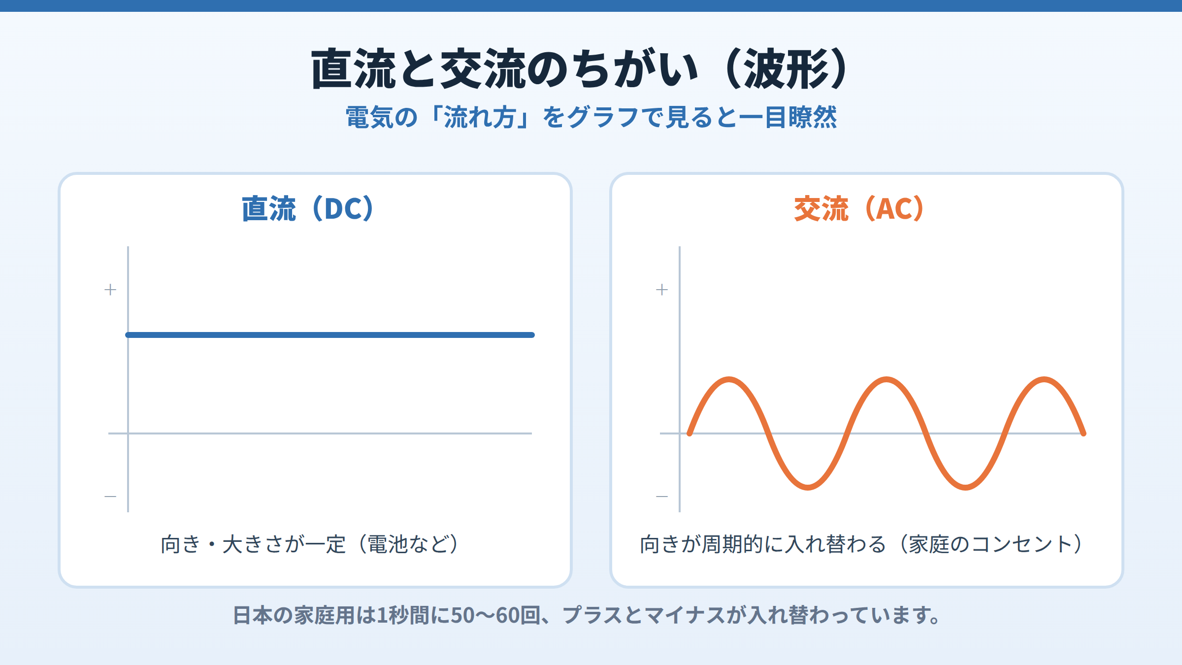 直流は時間が経っても一定の高さの水平な直線、交流はプラスとマイナスの間を上下する波（正弦波）になることを、2つのグラフで比較した図。