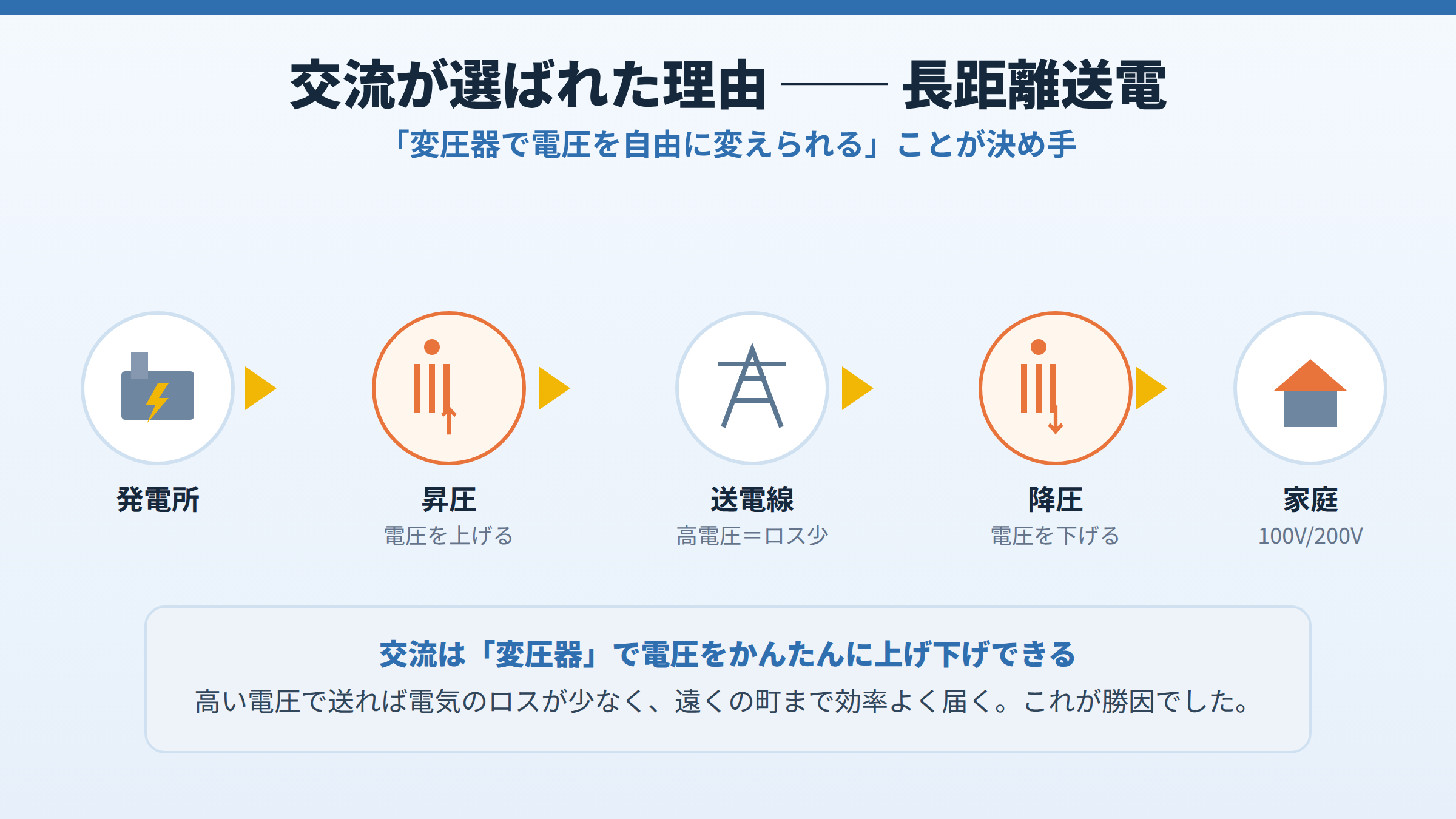 発電所から昇圧変圧器で電圧を上げ、送電線で高電圧のまま長距離を送り、降圧変圧器で電圧を下げて家庭へ届く流れの図。交流は変圧器で電圧を自由に変えられることが勝因と説明している。