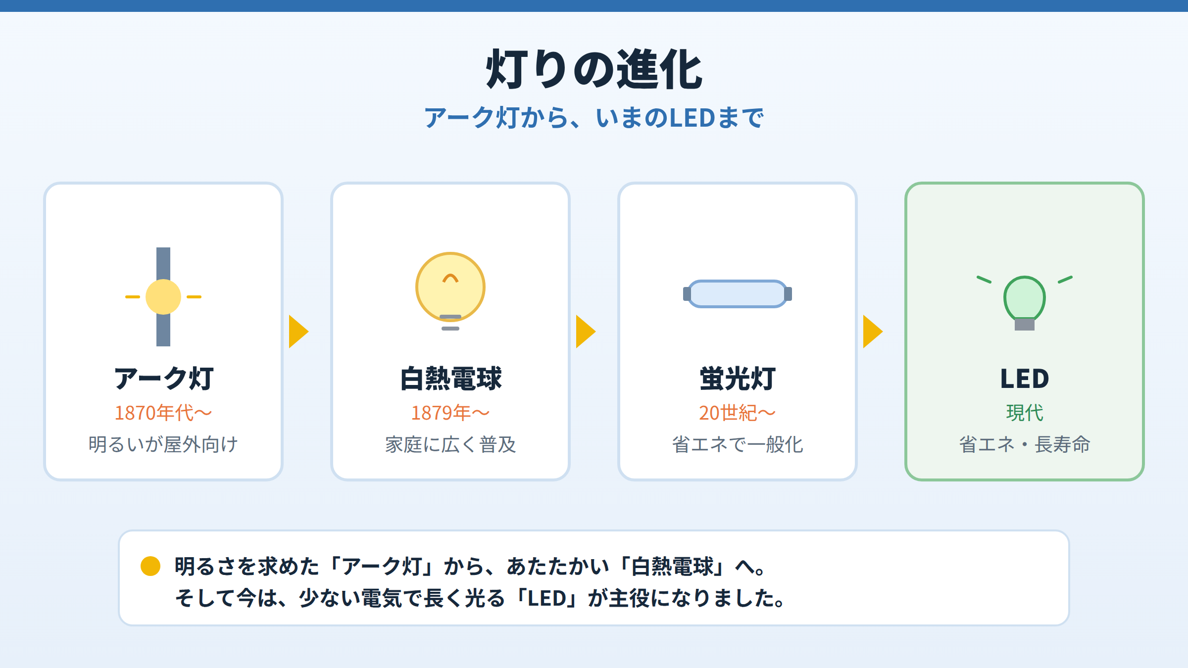 アーク灯、白熱電球、蛍光灯、LEDの順に灯りが進化してきたことを、それぞれのイラストと年代・特徴つきのカードで左から右へ並べた図。