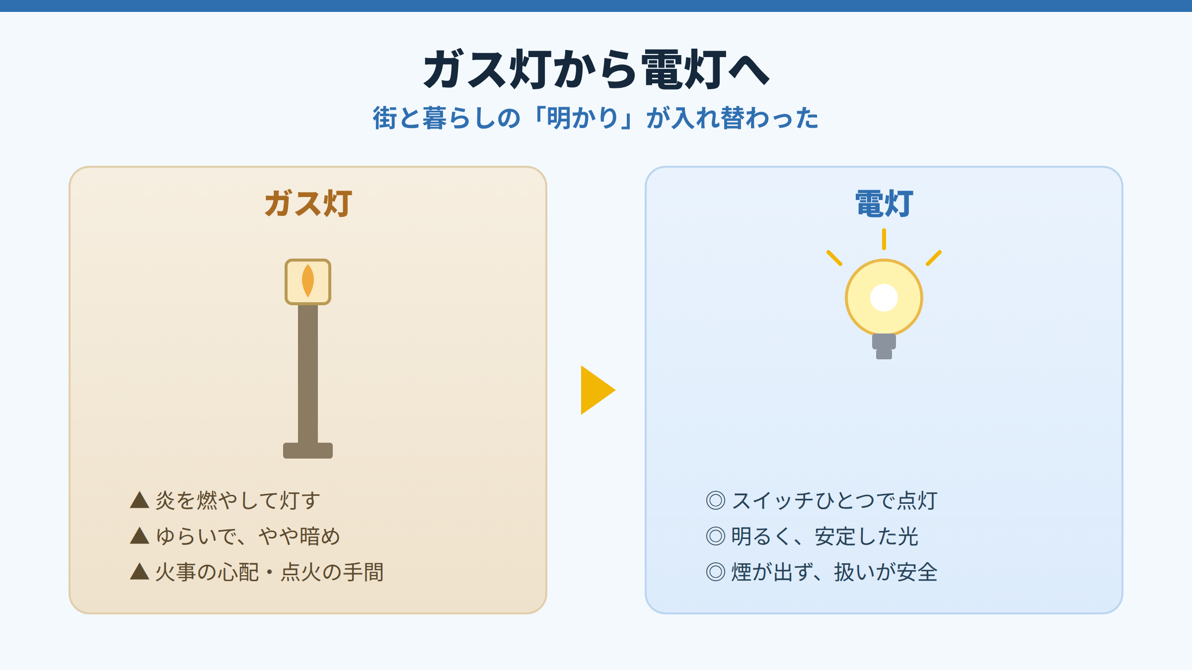 左に炎で灯すガス灯（ゆらぐ・火事の心配などの短所）、右にスイッチで点く電灯（明るく安定・安全などの長所）を並べ、ガス灯から電灯へ移り変わったことを示す比較図。