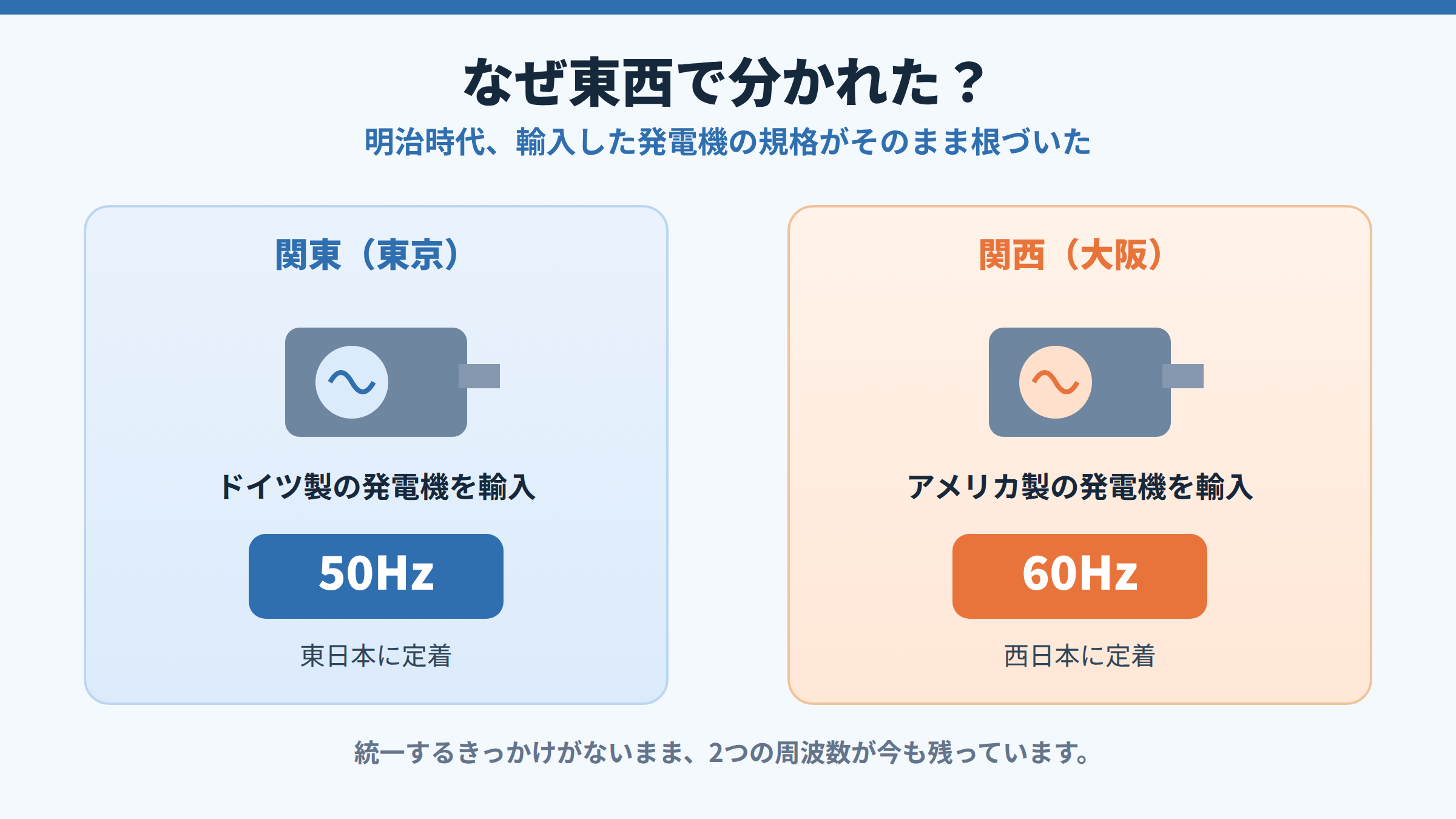 関東の東京はドイツ製の発電機を輸入して50Hz、関西の大阪はアメリカ製の発電機を輸入して60Hzになったことを、左右に分けて発電機のイラストとともに示した図。