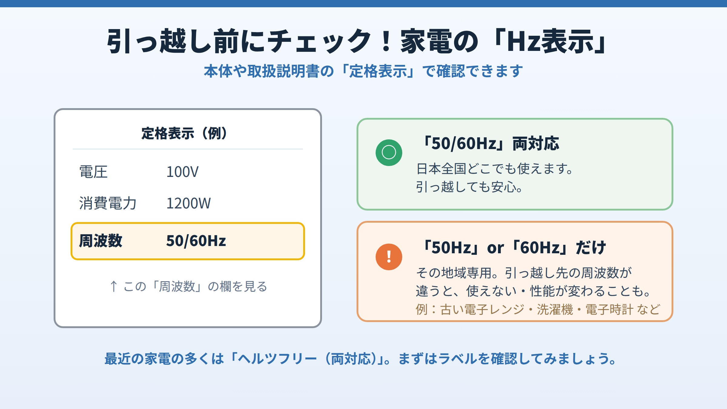 家電の定格表示の例で周波数の欄に注目し、50/60Hzと書かれていれば全国で使える両対応、50Hzまたは60Hzだけなら地域専用で引っ越し時に注意が必要であることを示した図。