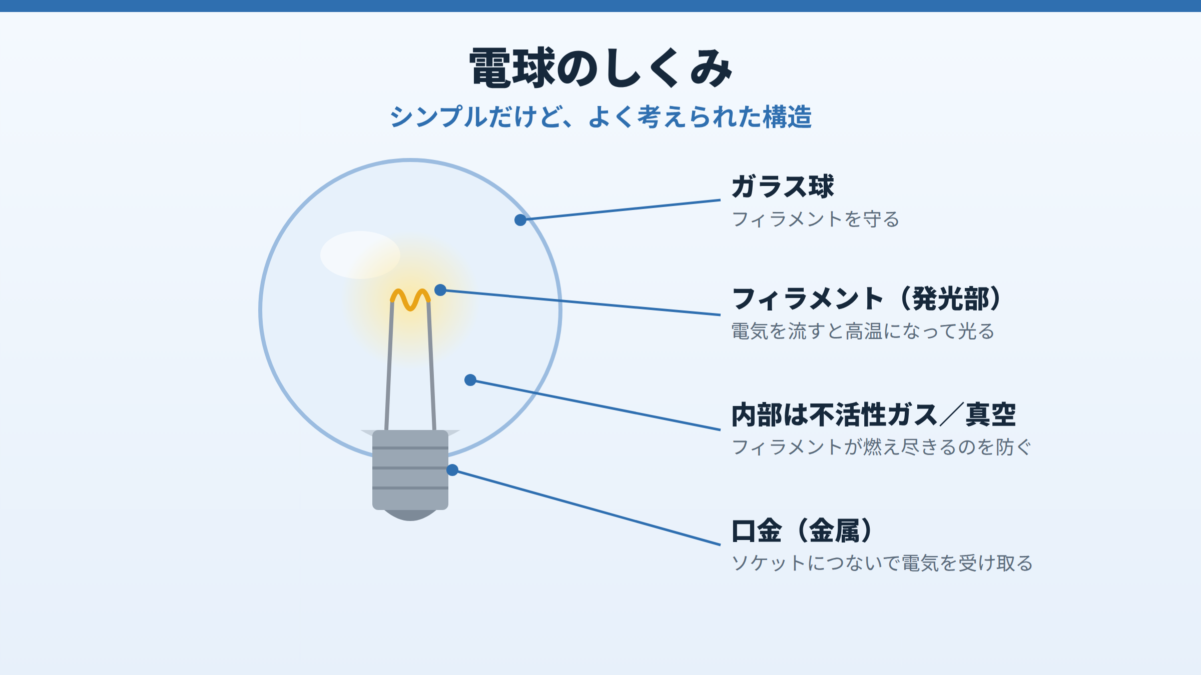 白熱電球の断面図。ガラス球、電気を流すと高温で光るフィラメント、燃え尽きを防ぐ内部の不活性ガスや真空、ソケットにつなぐ口金の各部分を引き出し線で説明している。