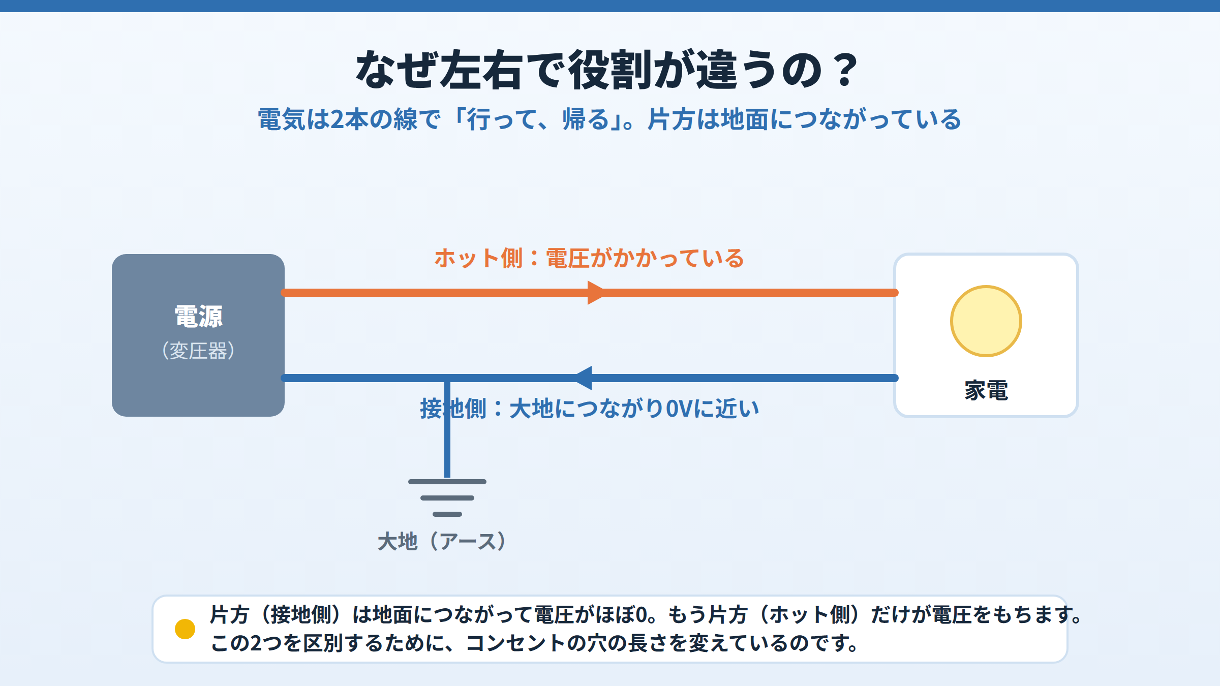 電源（変圧器）から家電へ、ホット側の線が電圧をかけて電気を送り、接地側の線が0Vに近い状態で電気を戻す様子を示し、接地側が大地につながっていることを表した回路の図。