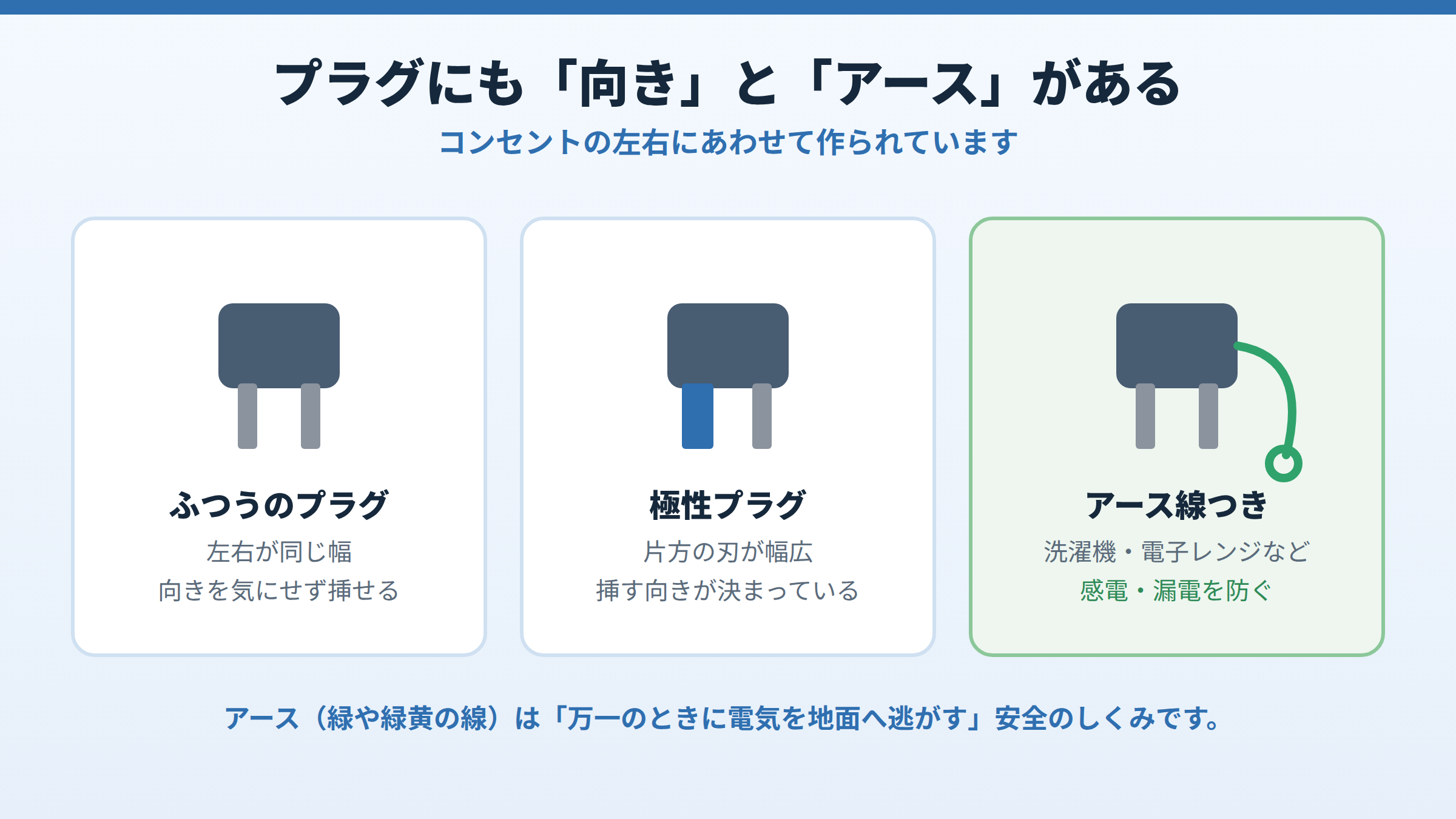 ふつうのプラグ（左右同じ幅）、極性プラグ（片方の刃が幅広）、アース線つきプラグ（洗濯機や電子レンジ用）の3種類を並べ、それぞれの特徴を説明した図。
