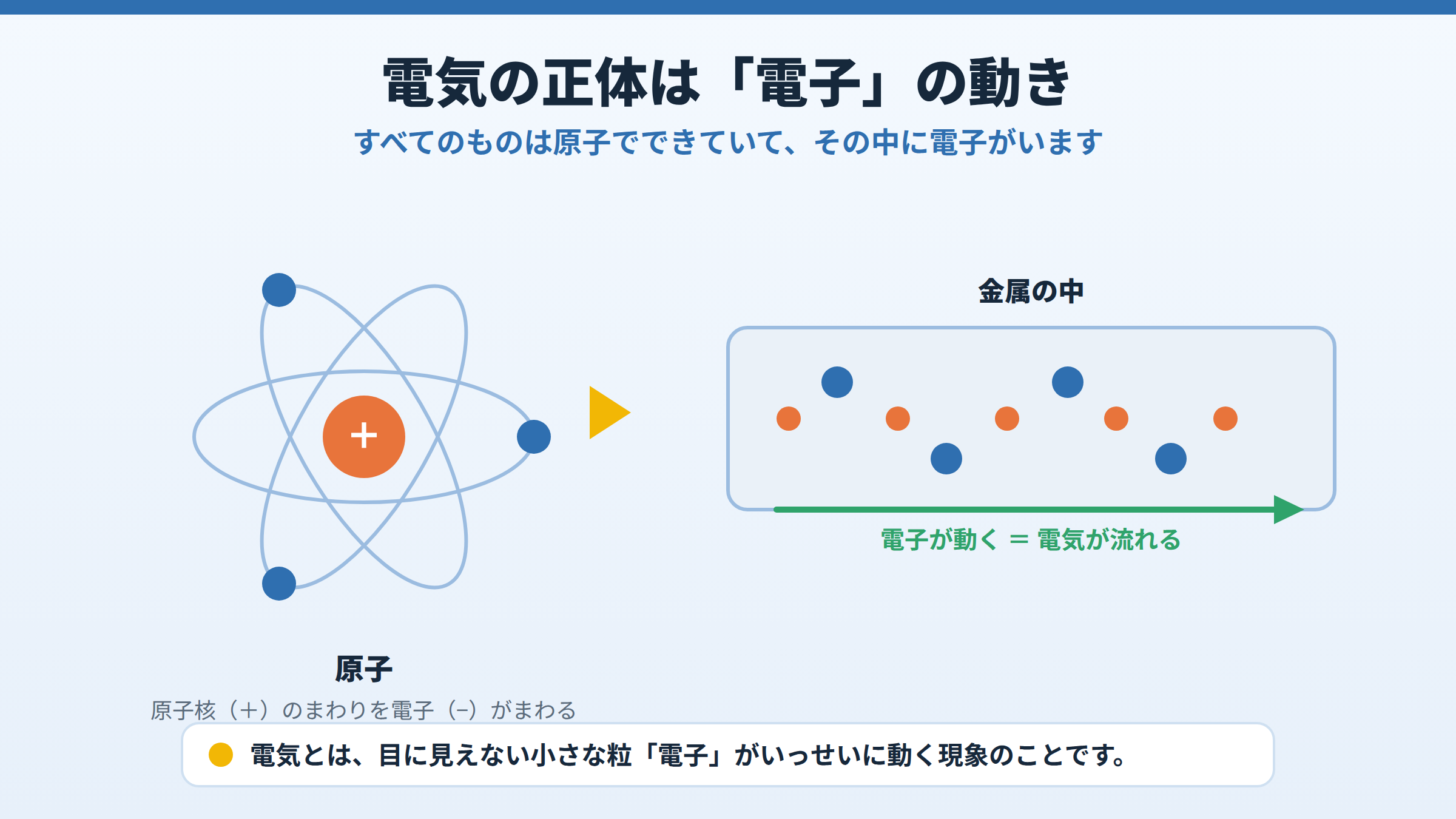 左に原子核のまわりを電子がまわる原子のイラスト、右に金属の中で電子がいっせいに動いて電気が流れる様子を矢印で示したイラストを並べ、電気の正体が電子の動きであることを説明した図。