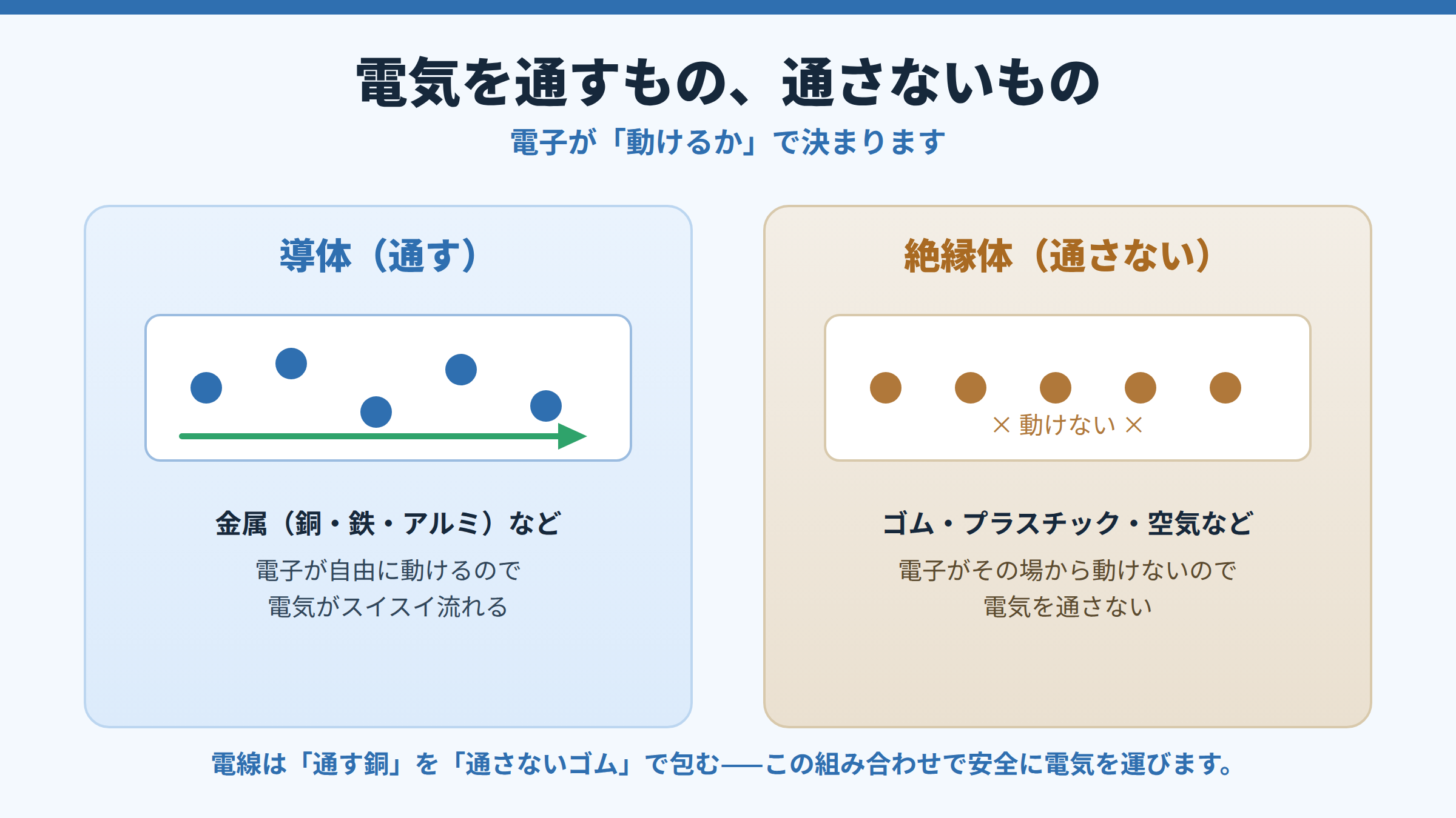 左に金属など電子が自由に動ける導体（電気を通す）、右にゴムやプラスチックなど電子が動けない絶縁体（電気を通さない）を並べて比較した図。