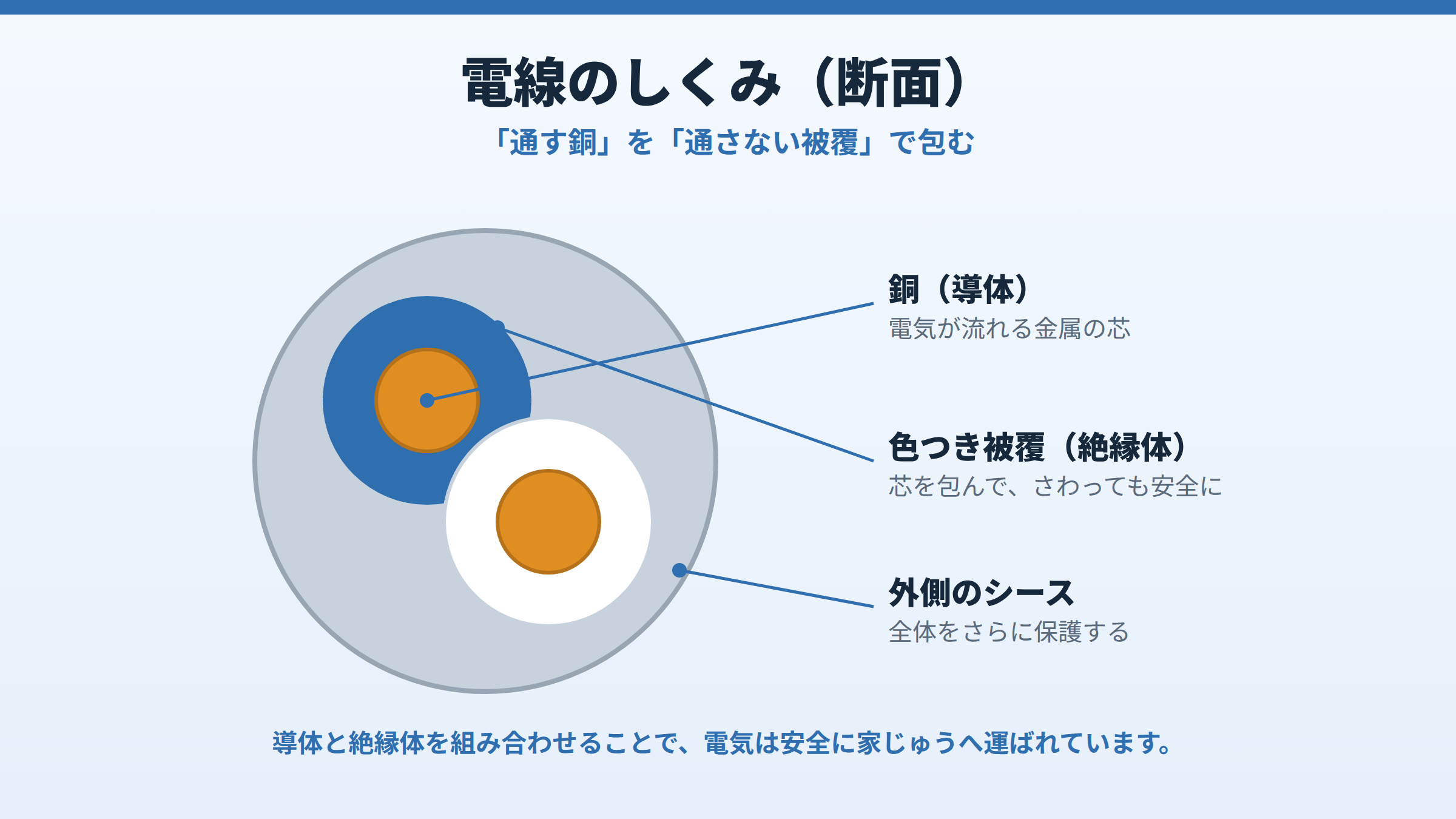 電線の断面図。中心に電気を通す銅（導体）、それを包む色つきの被覆（絶縁体）、さらに全体を守る外側のシースがあることを引き出し線で説明した図。