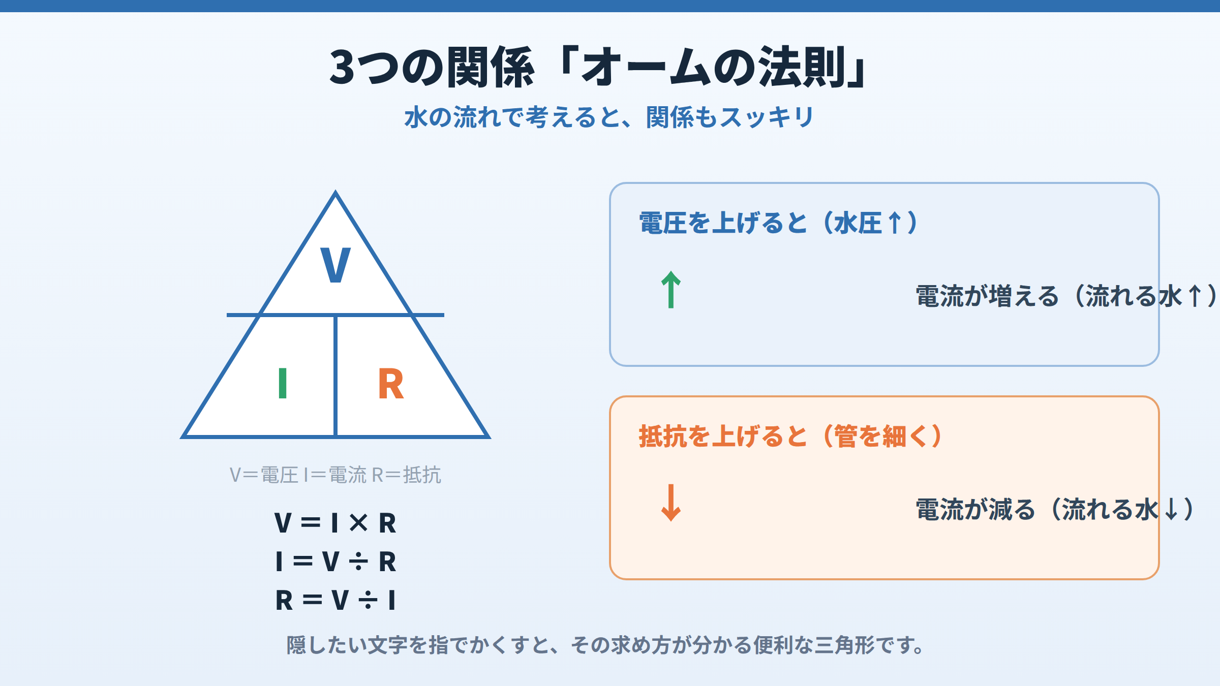 オームの法則を表すV・I・Rの三角形と、電圧を上げると電流が増える・抵抗を上げると電流が減るという関係を水の流れで示した図。