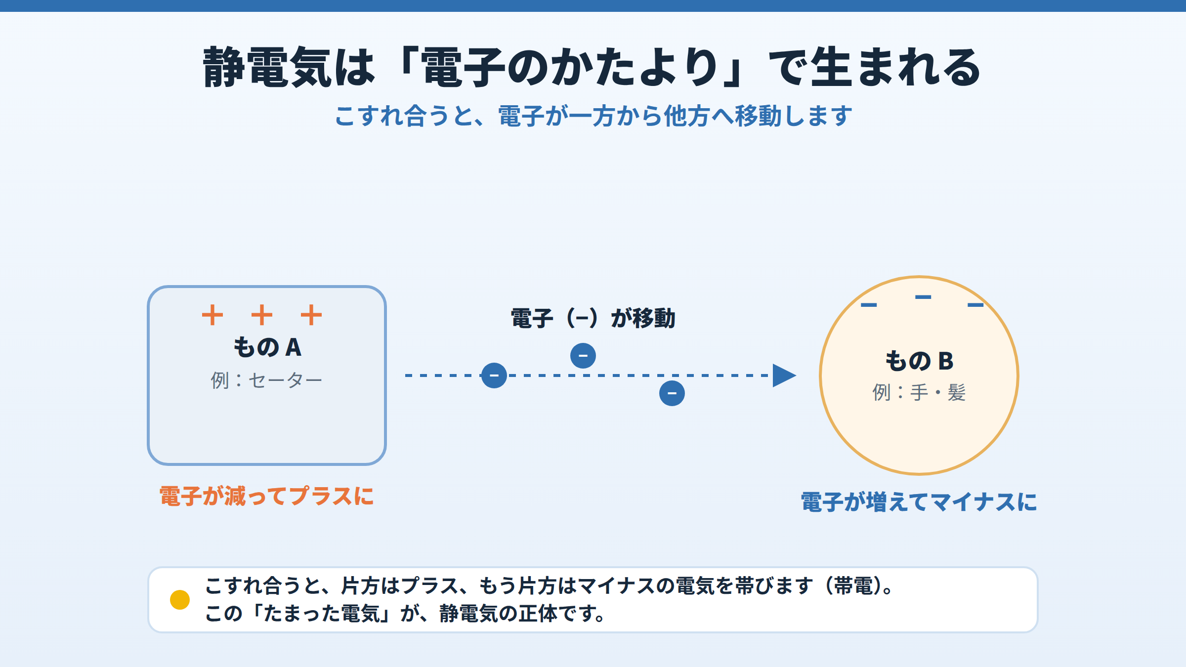 2つのものがこすれ合うと電子が一方から他方へ移動し、片方がプラス、もう片方がマイナスに帯電するしくみを、電子の移動の矢印とともに示した図。