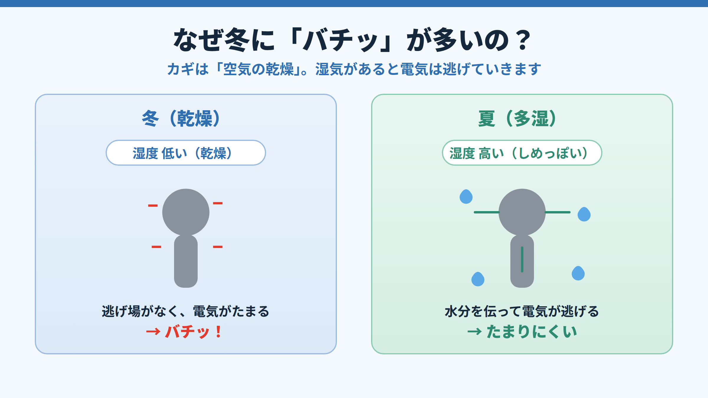 冬は乾燥して電気の逃げ場がなく体にたまってバチッとなり、夏は湿気があり水分を伝って電気が逃げるためたまりにくいことを、左右で対比して示した図。