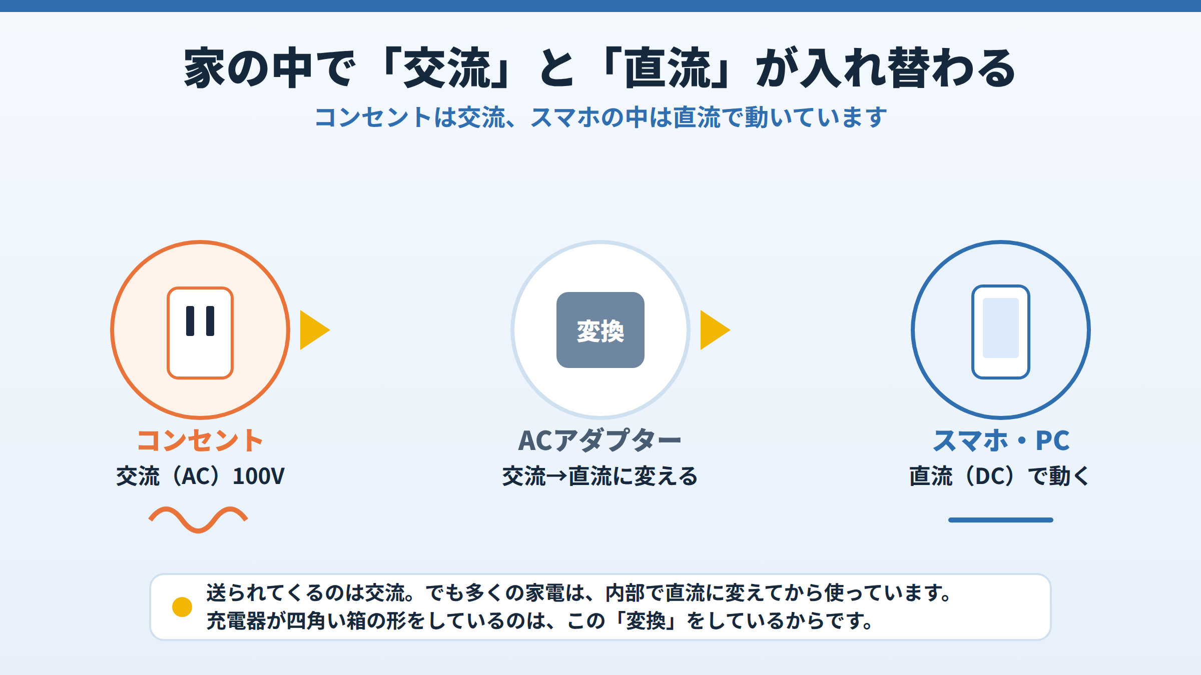 コンセントの交流100VがACアダプターで変換され、スマホやパソコンの直流になる流れを、3つのアイコンと矢印で示した図。