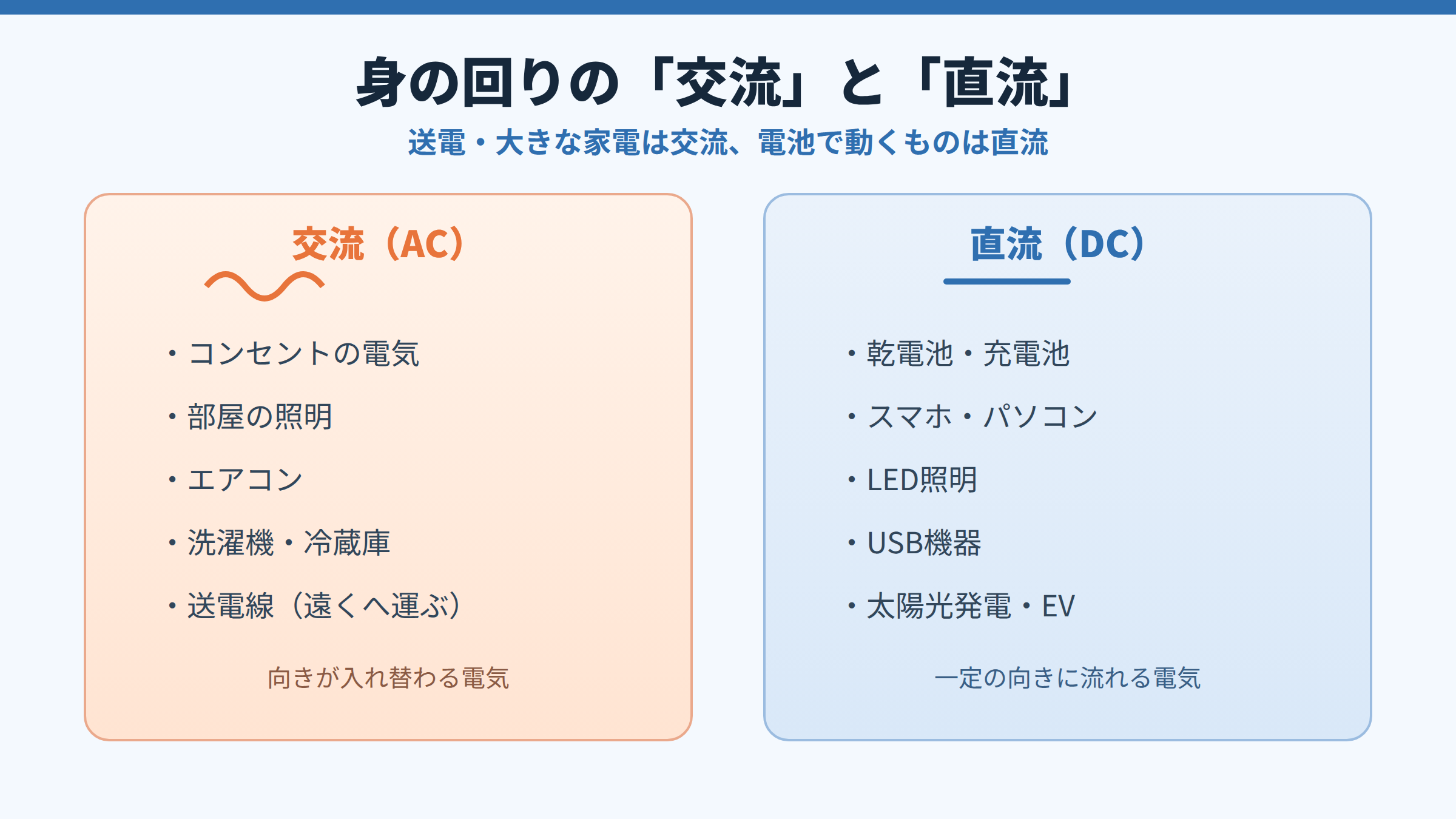 交流（コンセント・照明・エアコン・洗濯機・送電線）と直流（乾電池・スマホ・LED・USB機器・太陽光発電やEV）を2つの列に分けて整理した図。