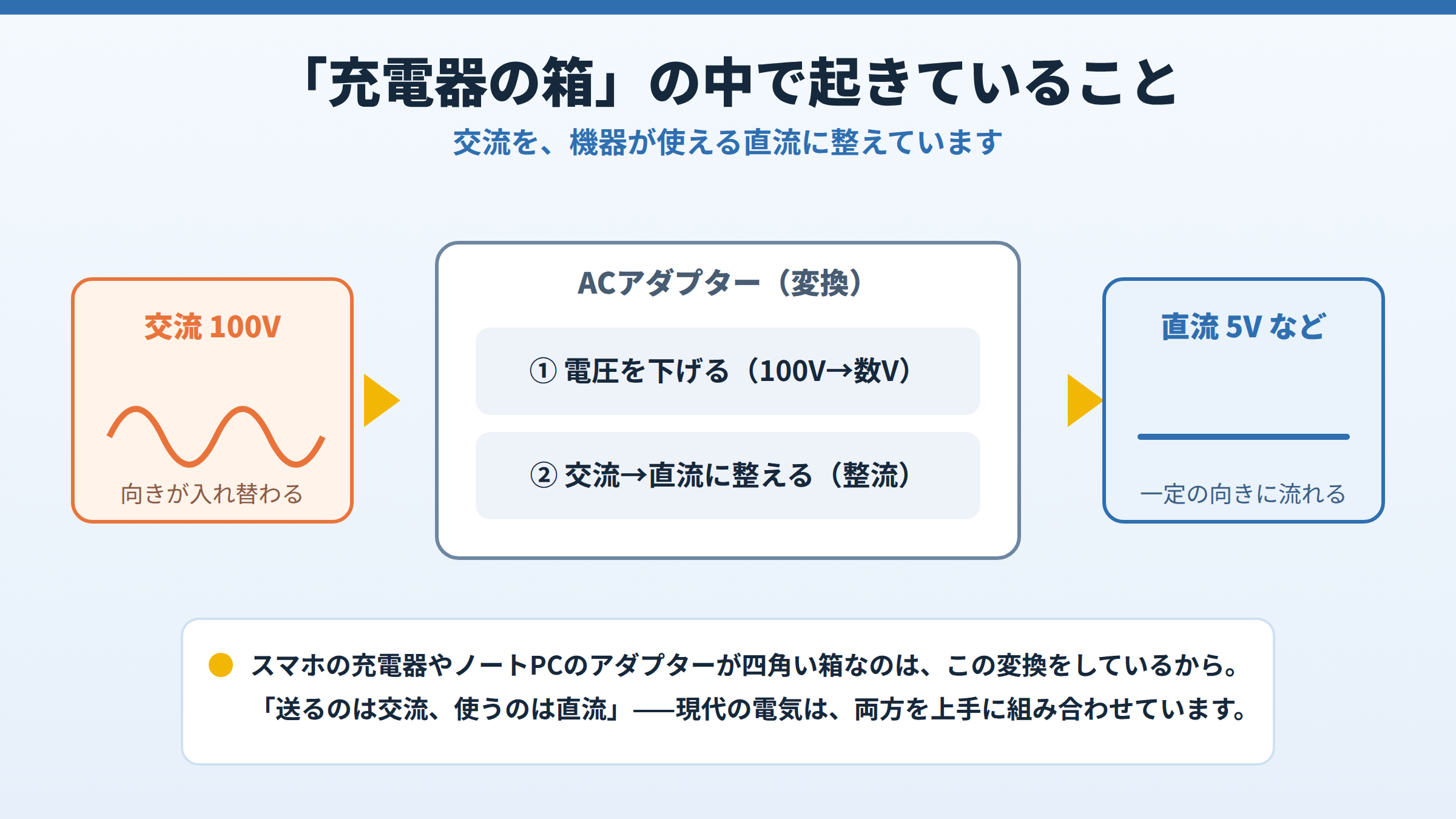 ACアダプターの中で、交流100Vが電圧を下げられ、さらに整流されて直流5Vなどになる2ステップの変換のしくみを示した図。